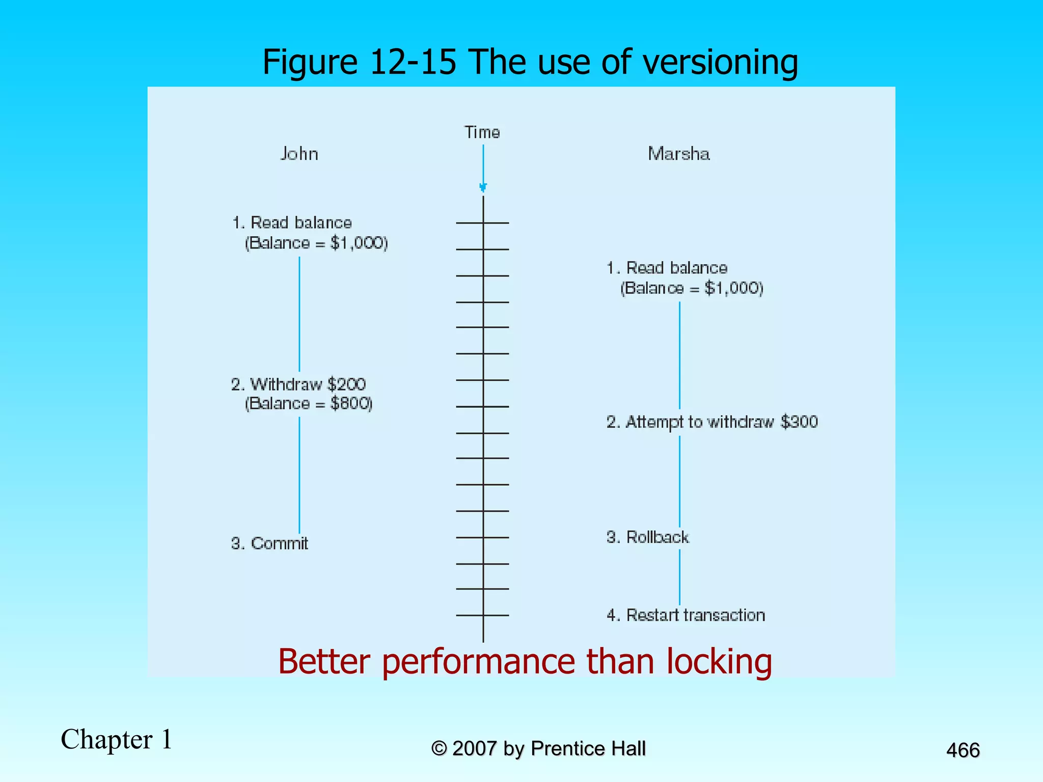 Figure 12-15 The use of versioning Better performance than locking 