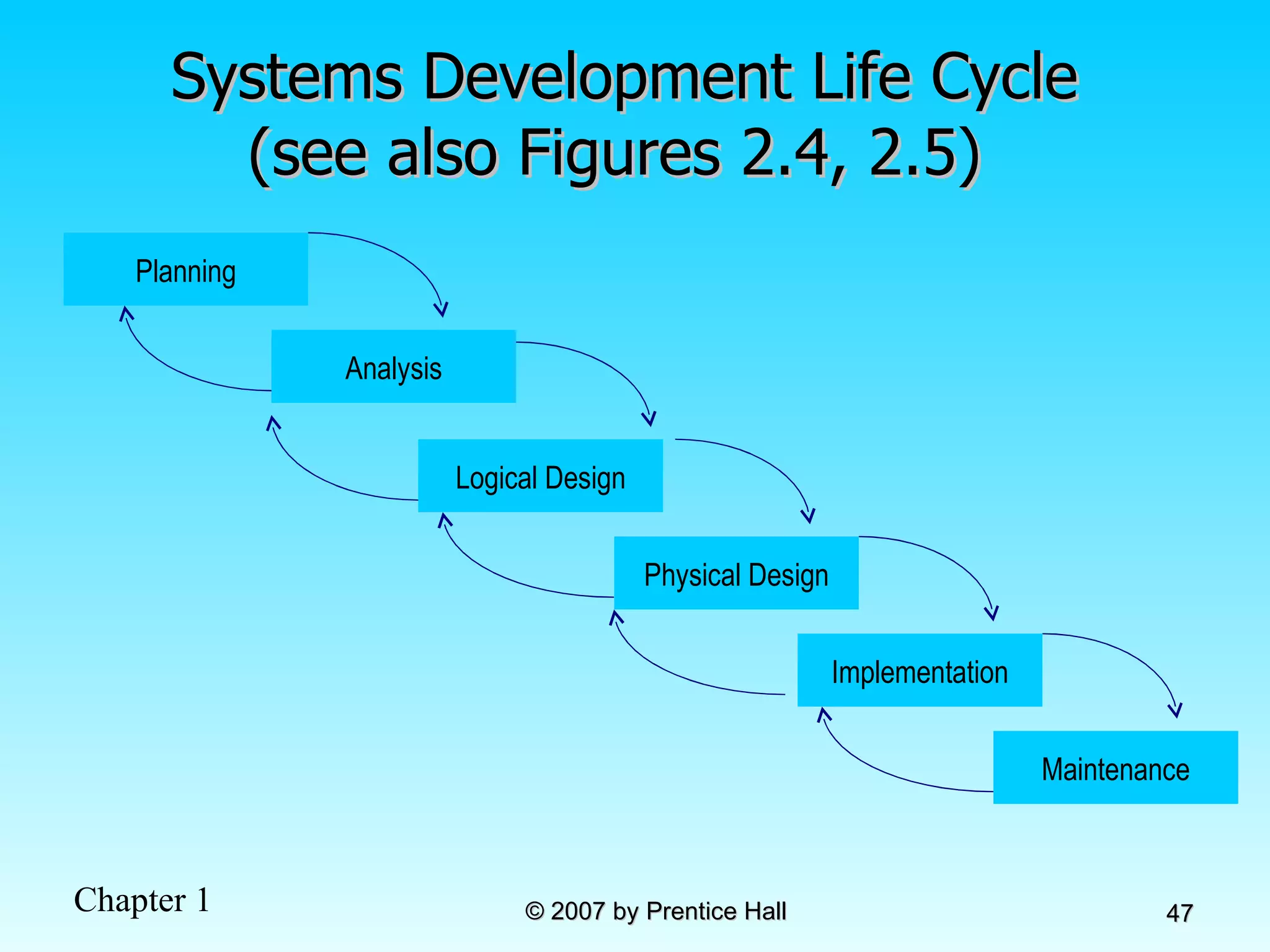 Systems Development Life Cycle (see also Figures 2.4, 2.5)  Planning Analysis Physical Design Implementation Maintenance Logical Design 