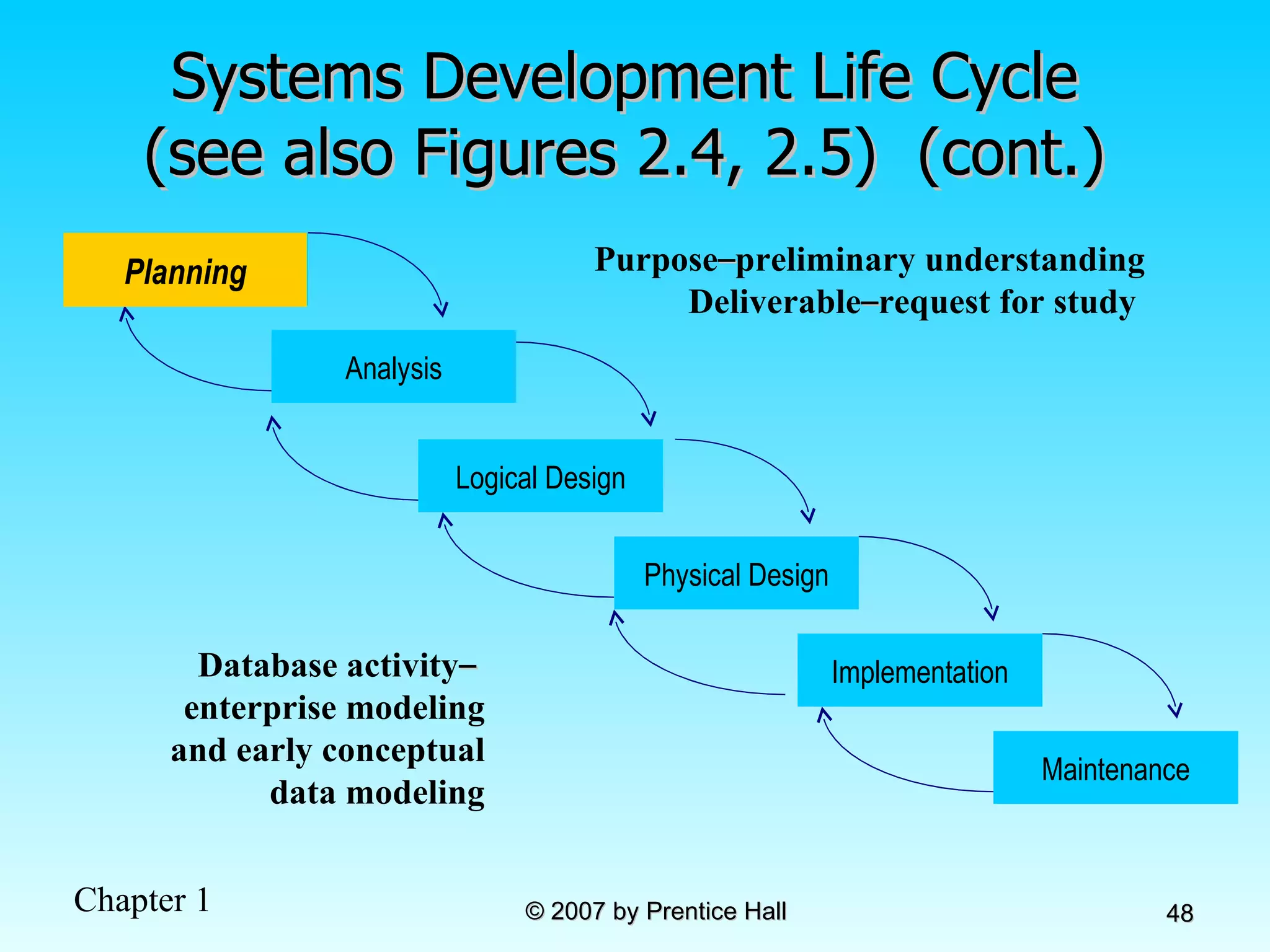 Systems Development Life Cycle (see also Figures 2.4, 2.5)  (cont.) Planning Purpose – preliminary understanding Deliverable – request for study  Database activity –   enterprise modeling and early conceptual data modeling Planning Analysis Physical Design Implementation Maintenance Logical Design 