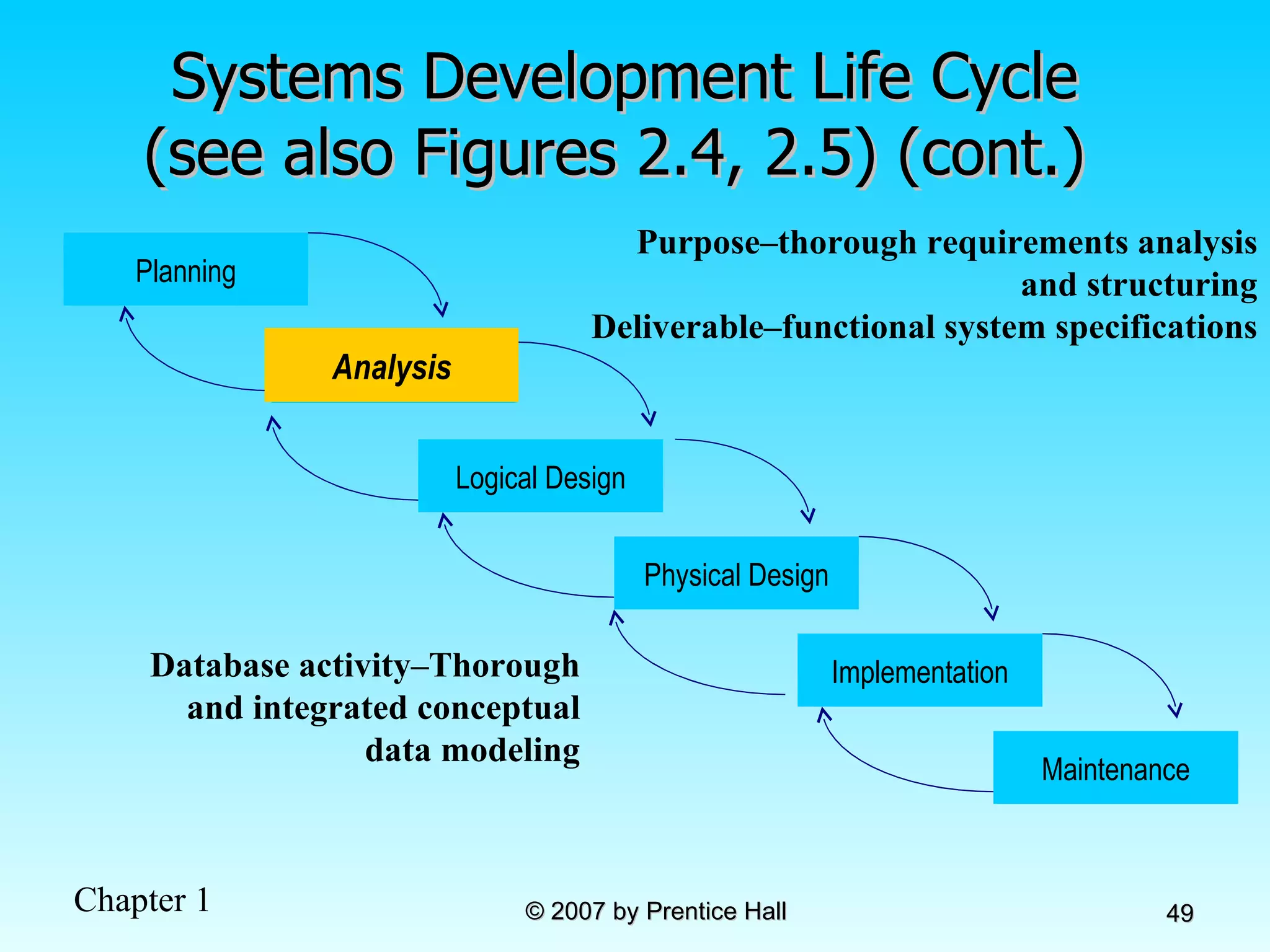 Systems Development Life Cycle (see also Figures 2.4, 2.5) (cont.)  Analysis Purpose–thorough requirements analysis and structuring Deliverable–functional system specifications Database activity–Thorough and integrated conceptual data modeling Planning Analysis Physical Design Implementation Maintenance Logical Design 