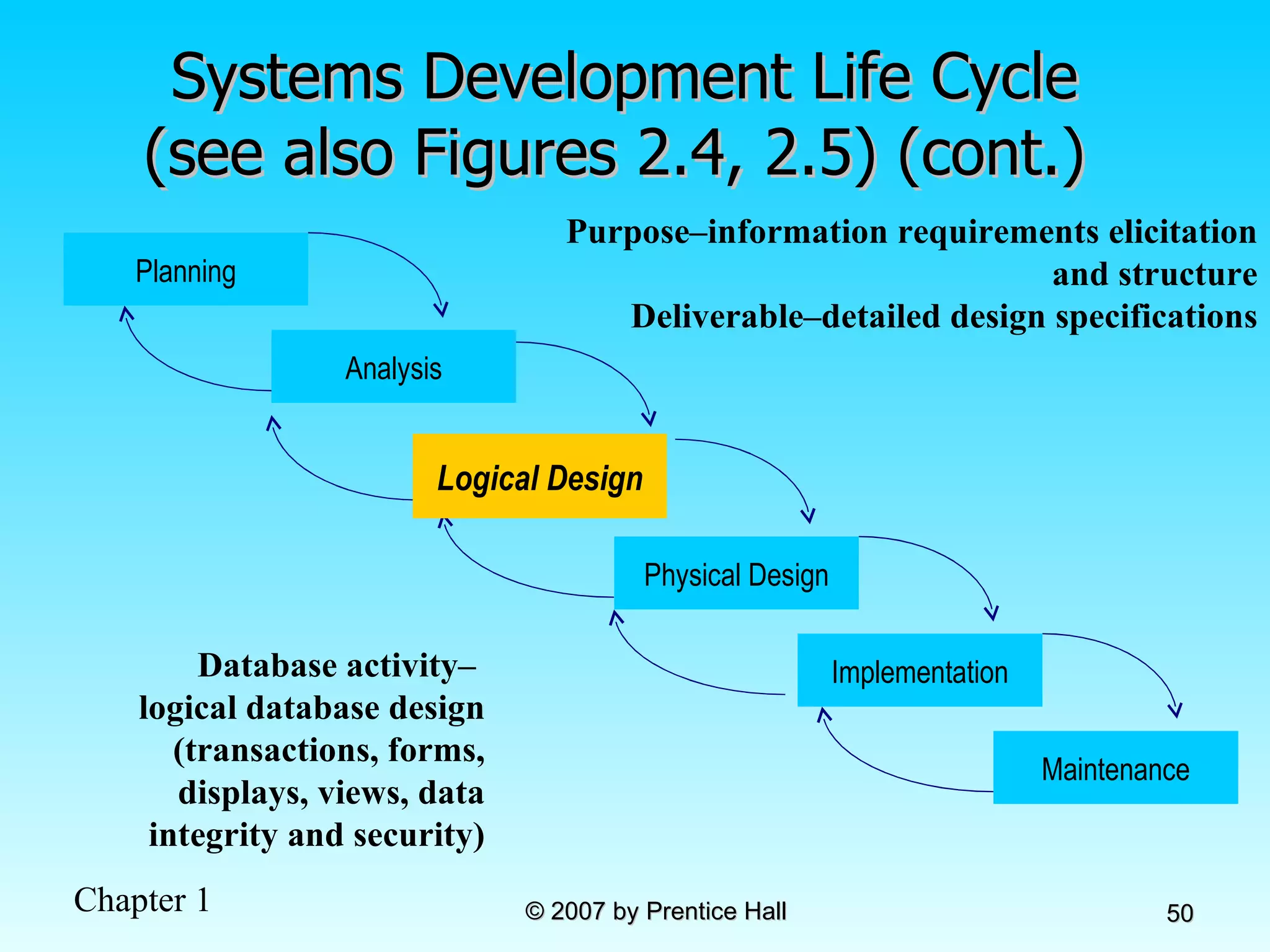Systems Development Life Cycle (see also Figures 2.4, 2.5) (cont.)  Logical Design Purpose–information requirements elicitation and structure Deliverable–detailed design specifications Database activity–  logical database design (transactions, forms, displays, views, data integrity and security) Planning Analysis Physical Design Implementation Maintenance Logical Design 