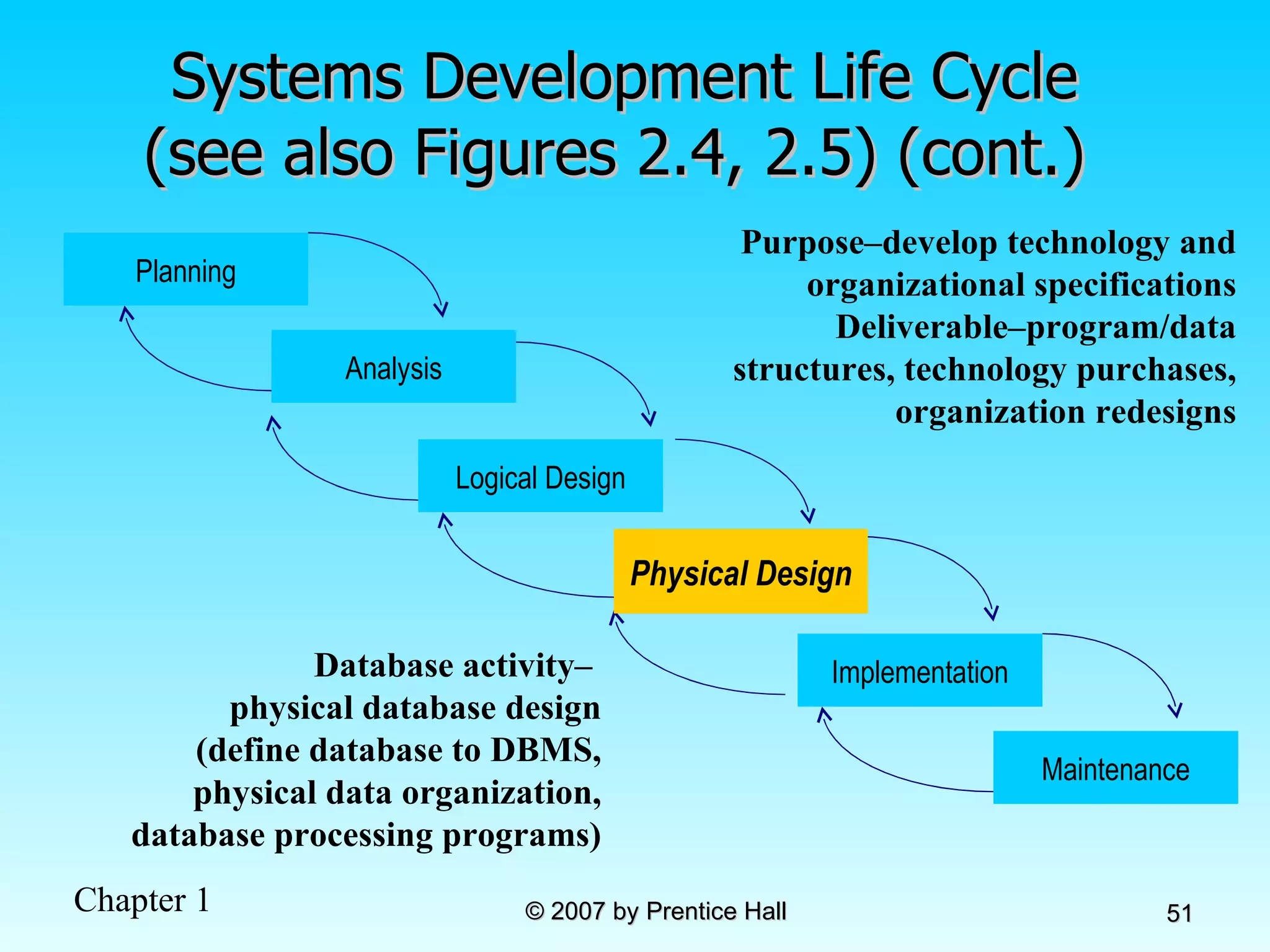 Systems Development Life Cycle (see also Figures 2.4, 2.5) (cont.)  Physical Design Purpose–develop technology and organizational specifications Deliverable–program/data structures, technology purchases, organization redesigns Database activity–  physical database design (define database to DBMS, physical data organization, database processing programs) Planning Analysis Physical Design Implementation Maintenance Logical Design 