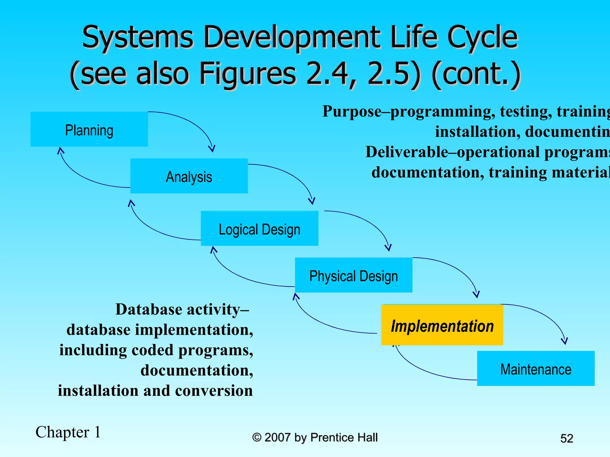 Systems Development Life Cycle (see also Figures 2.4, 2.5) (cont.)  Implementation Purpose–programming, testing, training, installation, documenting Deliverable–operational programs, documentation, training materials Database activity–  database implementation, including coded programs, documentation, installation and conversion Planning Analysis Physical Design Implementation Maintenance Logical Design 