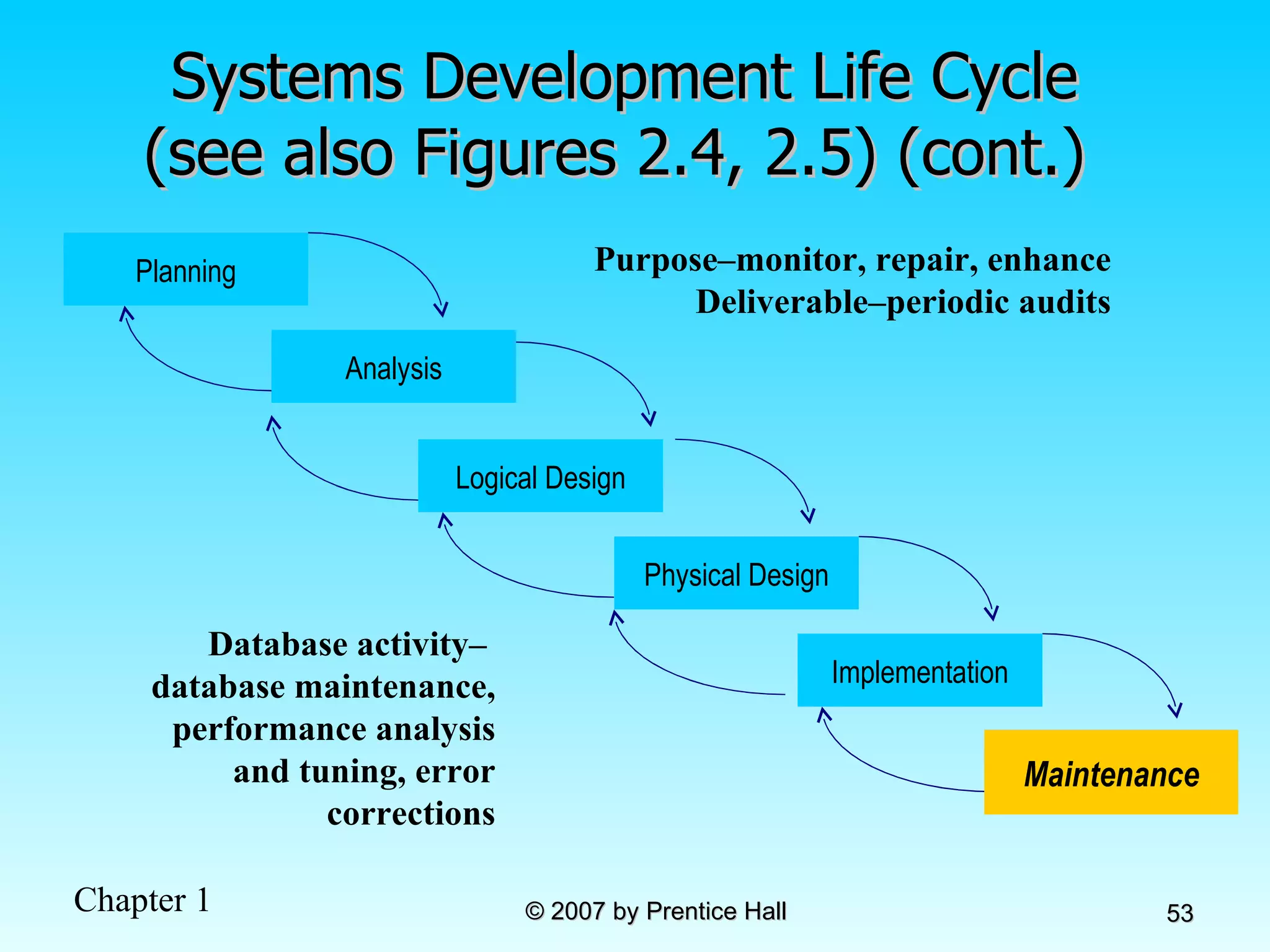 Systems Development Life Cycle (see also Figures 2.4, 2.5) (cont.)  Maintenance Purpose–monitor, repair, enhance Deliverable–periodic audits Database activity–  database maintenance, performance analysis and tuning, error corrections Planning Analysis Physical Design Implementation Maintenance Logical Design 