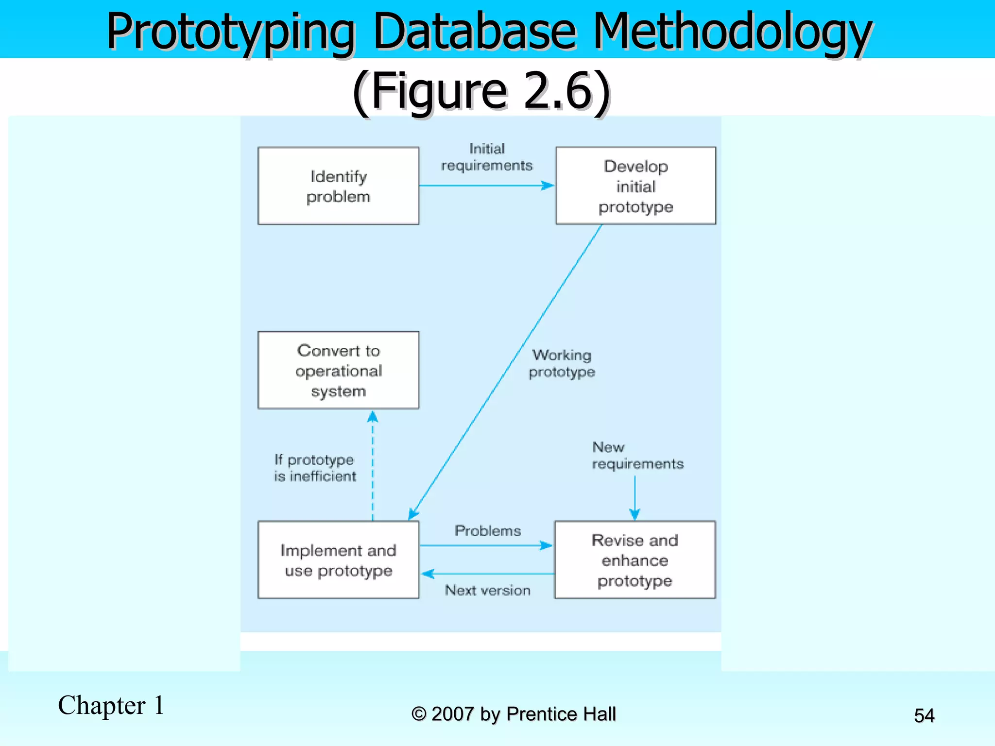 Prototyping Database Methodology (Figure 2.6)  