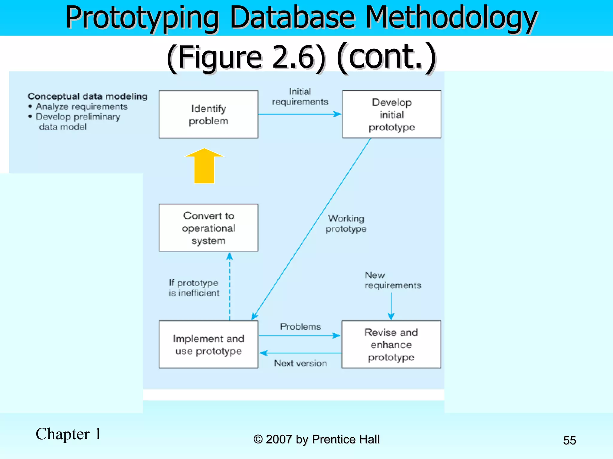 Prototyping Database Methodology (Figure 2.6)  (cont.) 