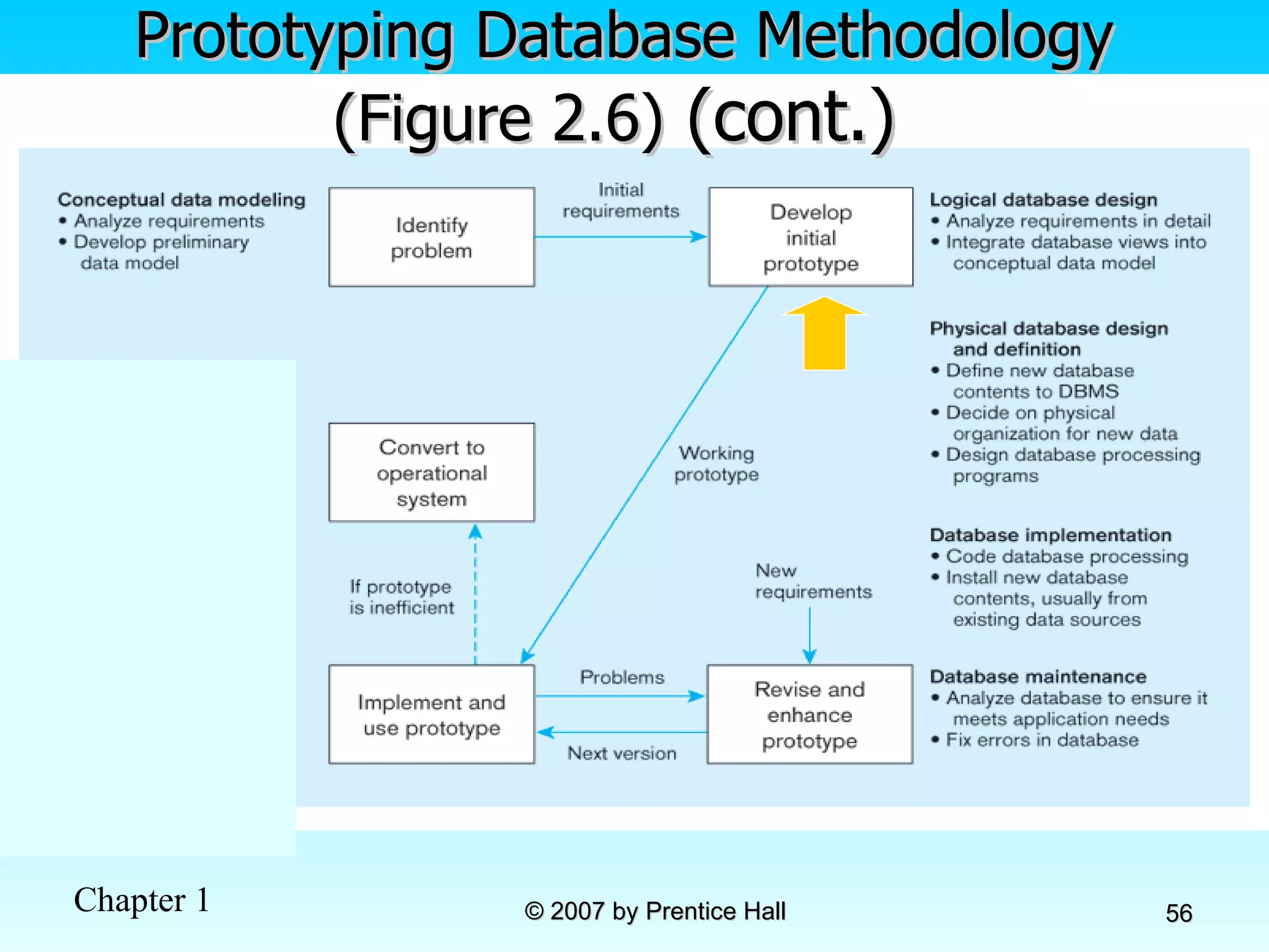 Prototyping Database Methodology (Figure 2.6)  (cont.)   