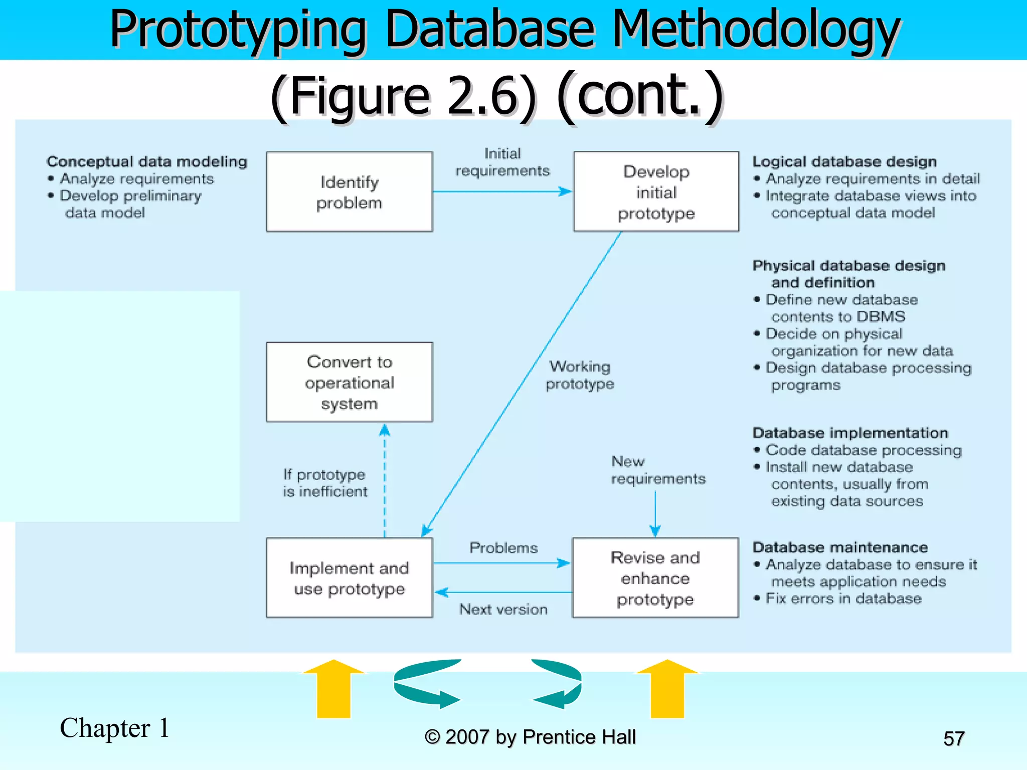 Prototyping Database Methodology (Figure 2.6)  (cont.)   