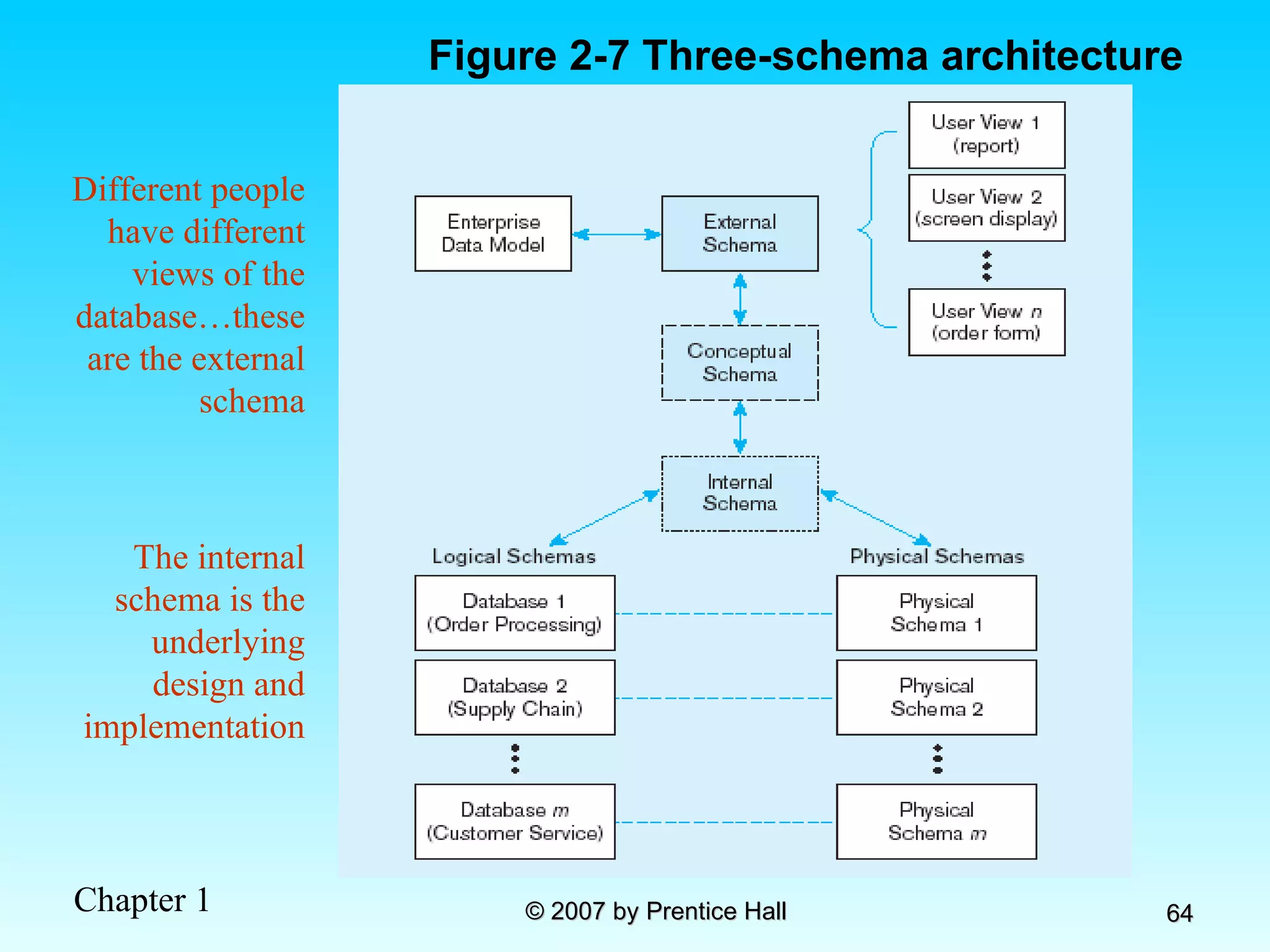 Different people have different views of the database…these are the external schema The internal schema is the underlying design and implementation Figure 2-7 Three-schema architecture 