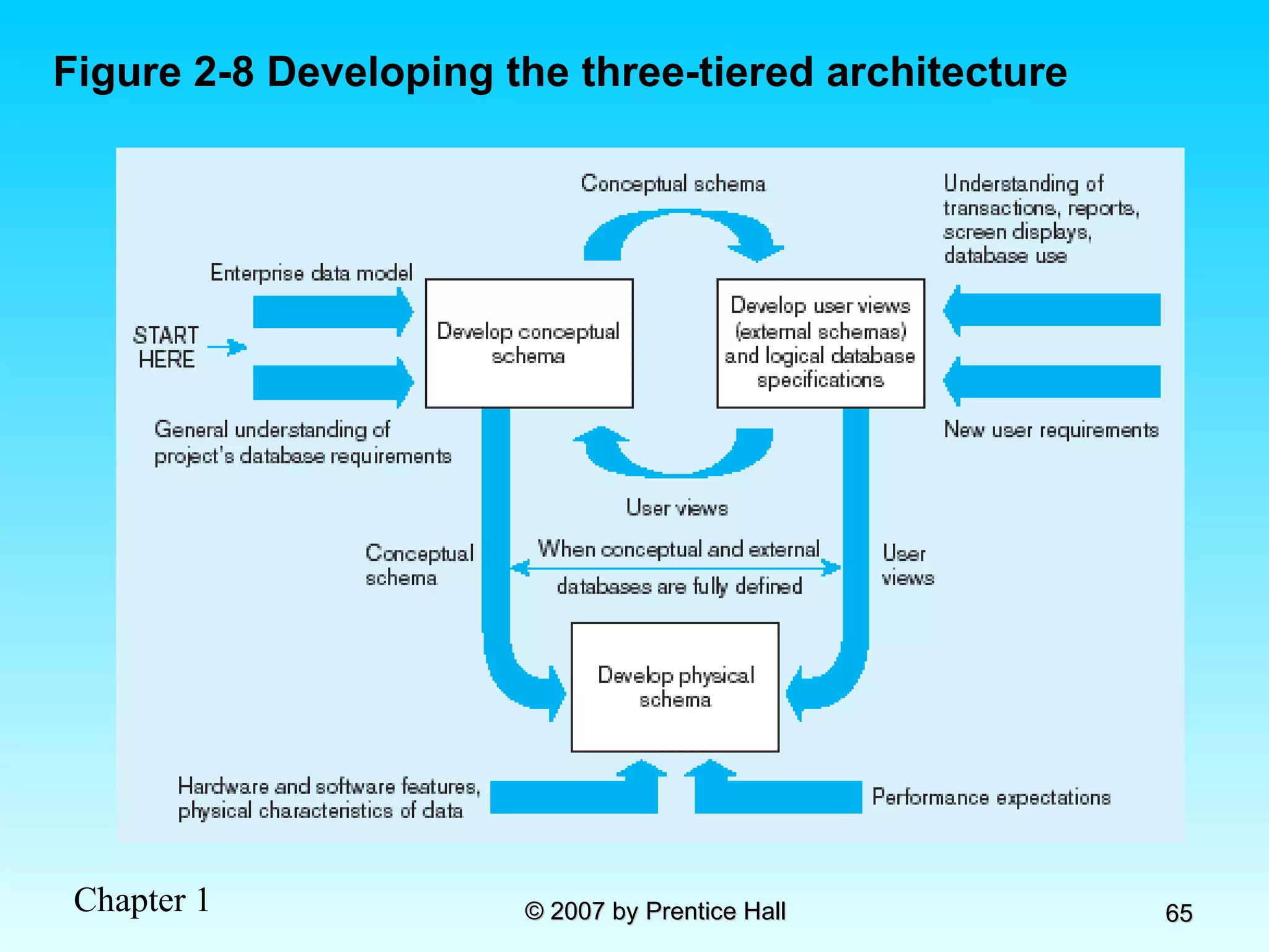 Figure 2-8 Developing the three-tiered architecture 