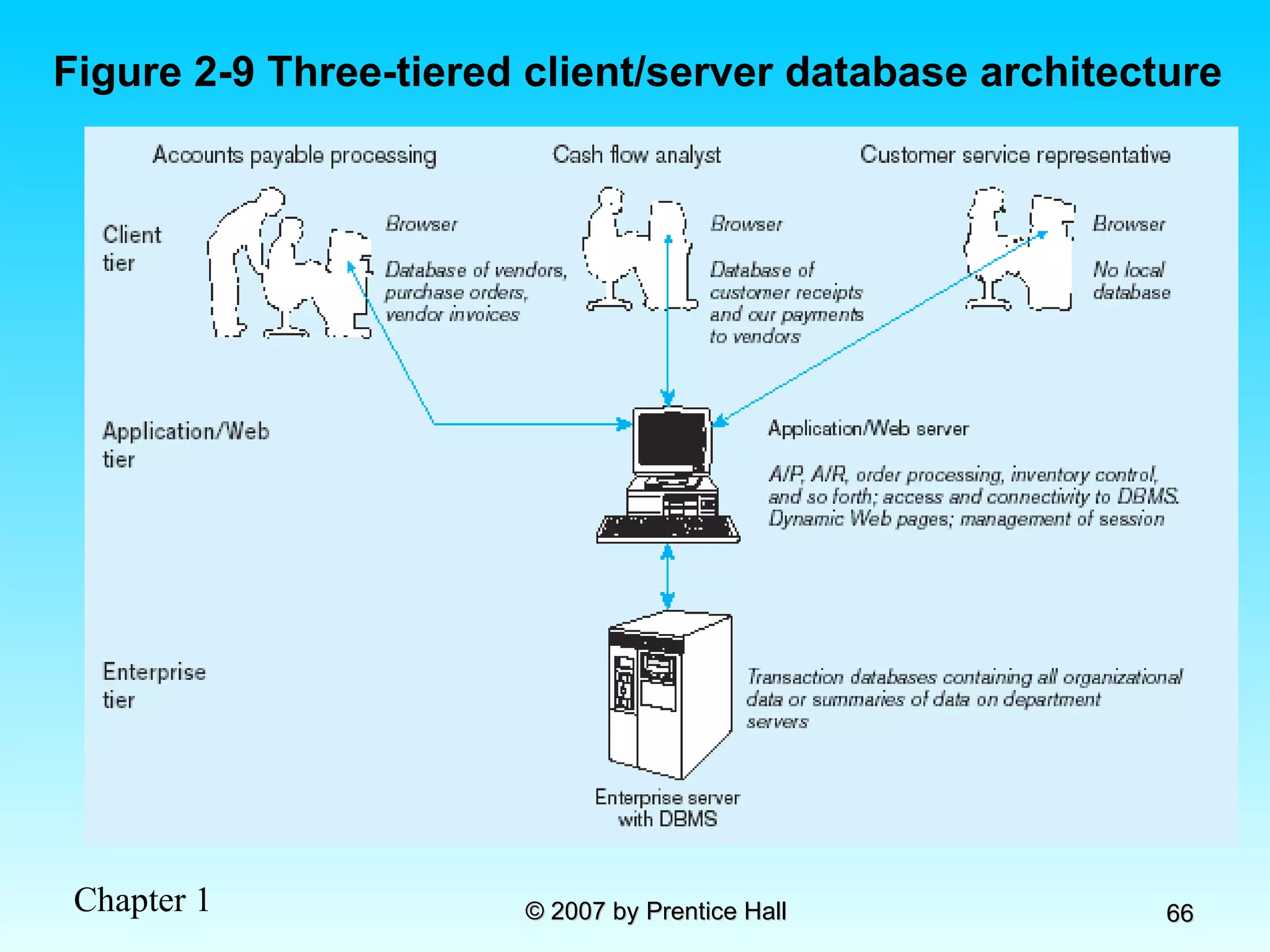 Figure 2-9 Three-tiered client/server database architecture 