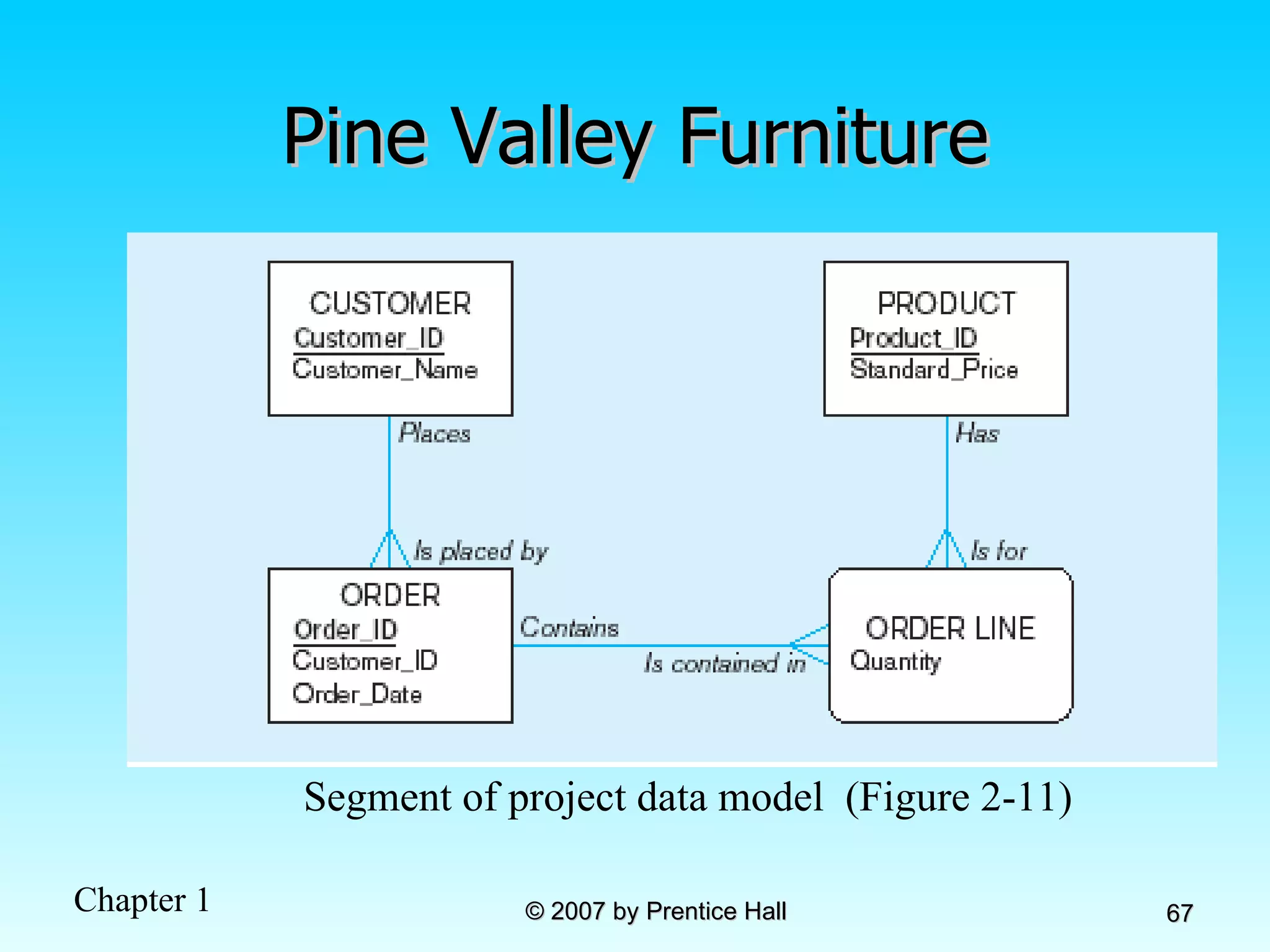 Pine Valley Furniture Segment of project data model  (Figure 2-11) 