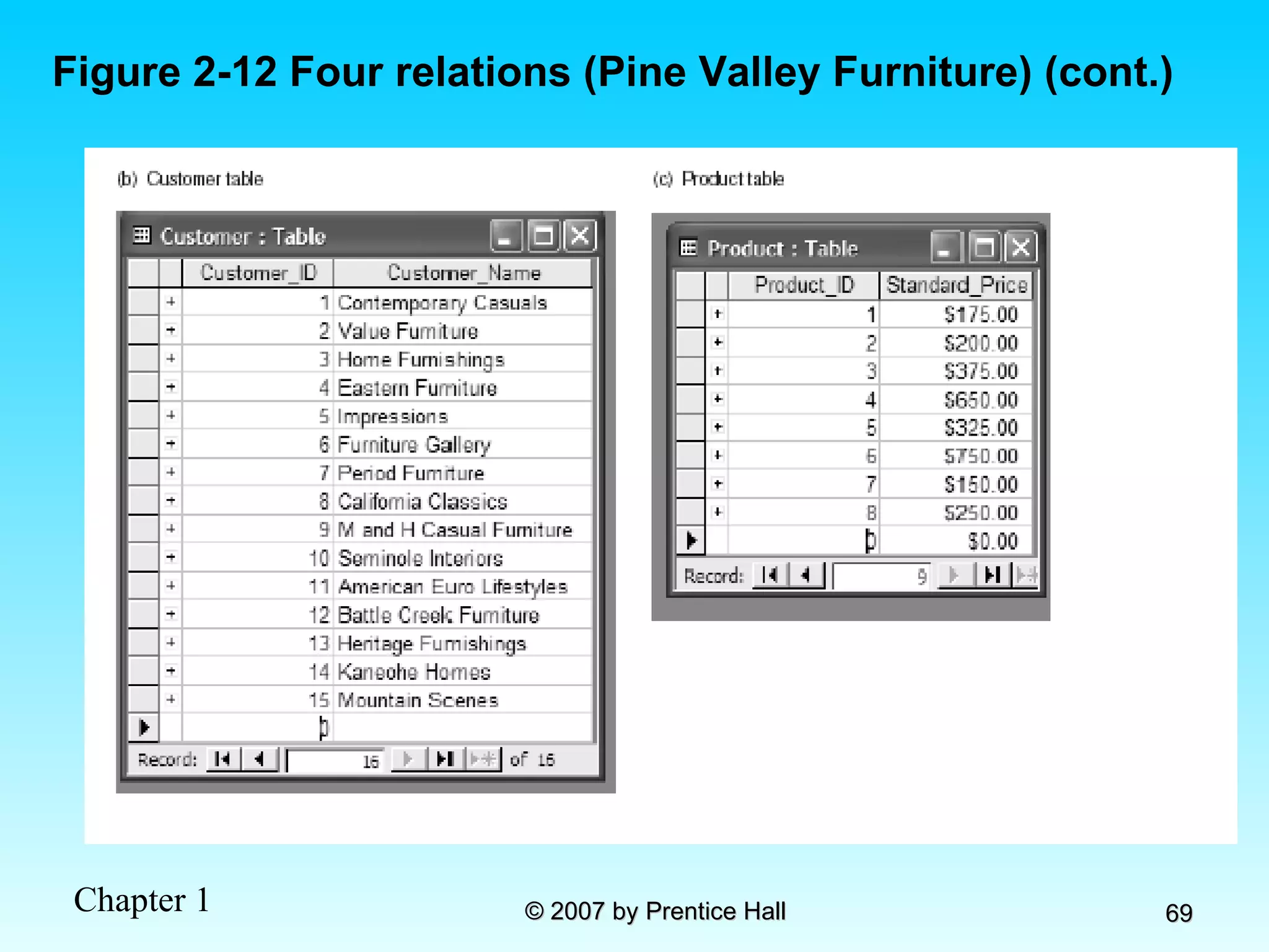 Figure 2-12 Four relations (Pine Valley Furniture) (cont.) 
