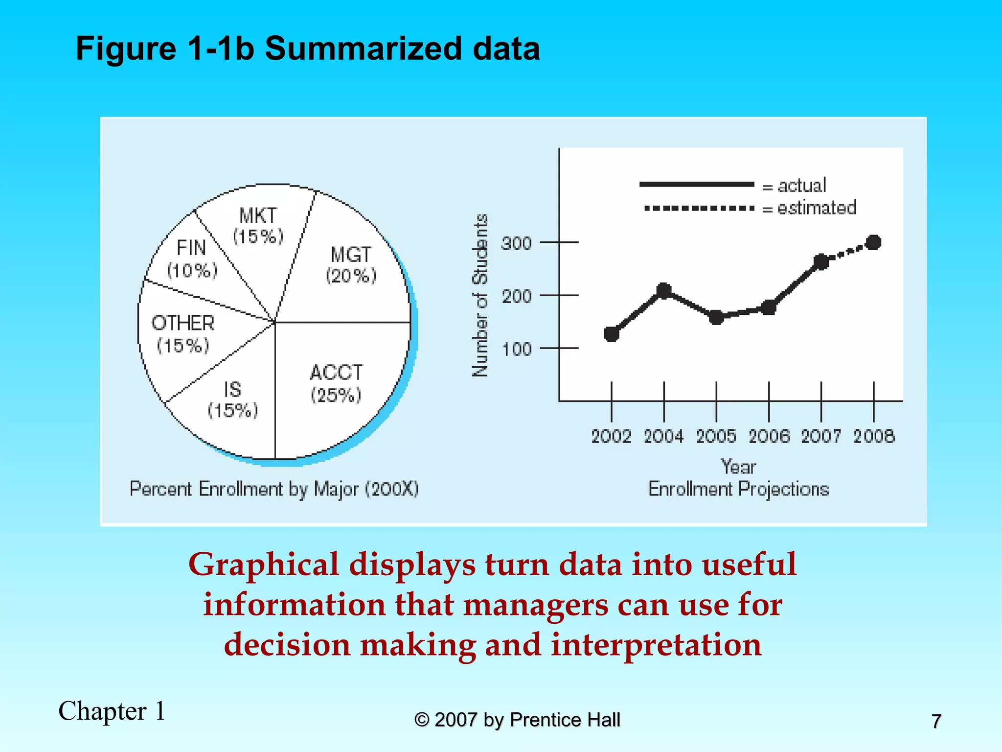 Graphical displays turn data into useful information that managers can use for decision making and interpretation Figure 1-1b Summarized data 