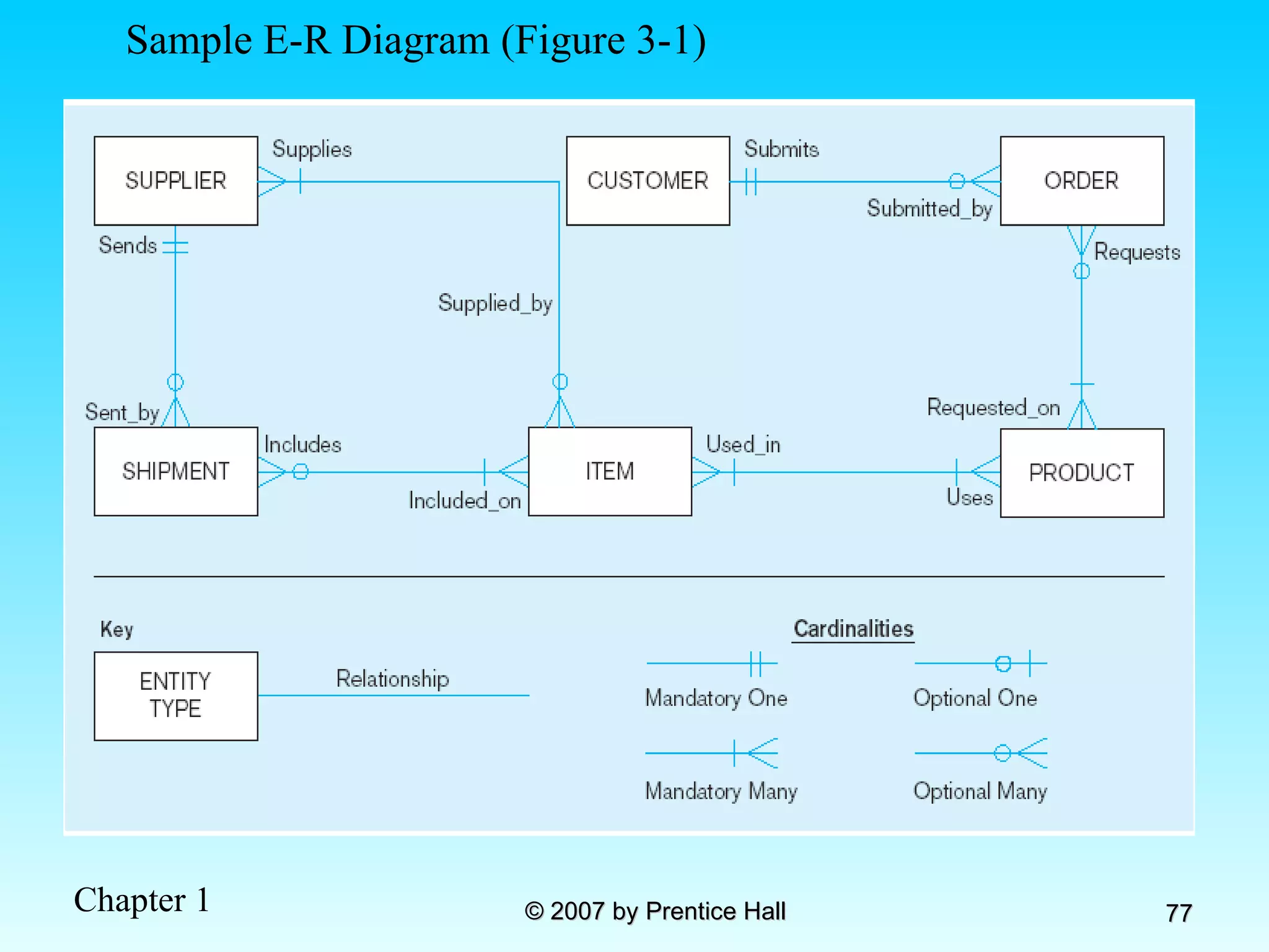 Sample E-R Diagram (Figure 3-1) 