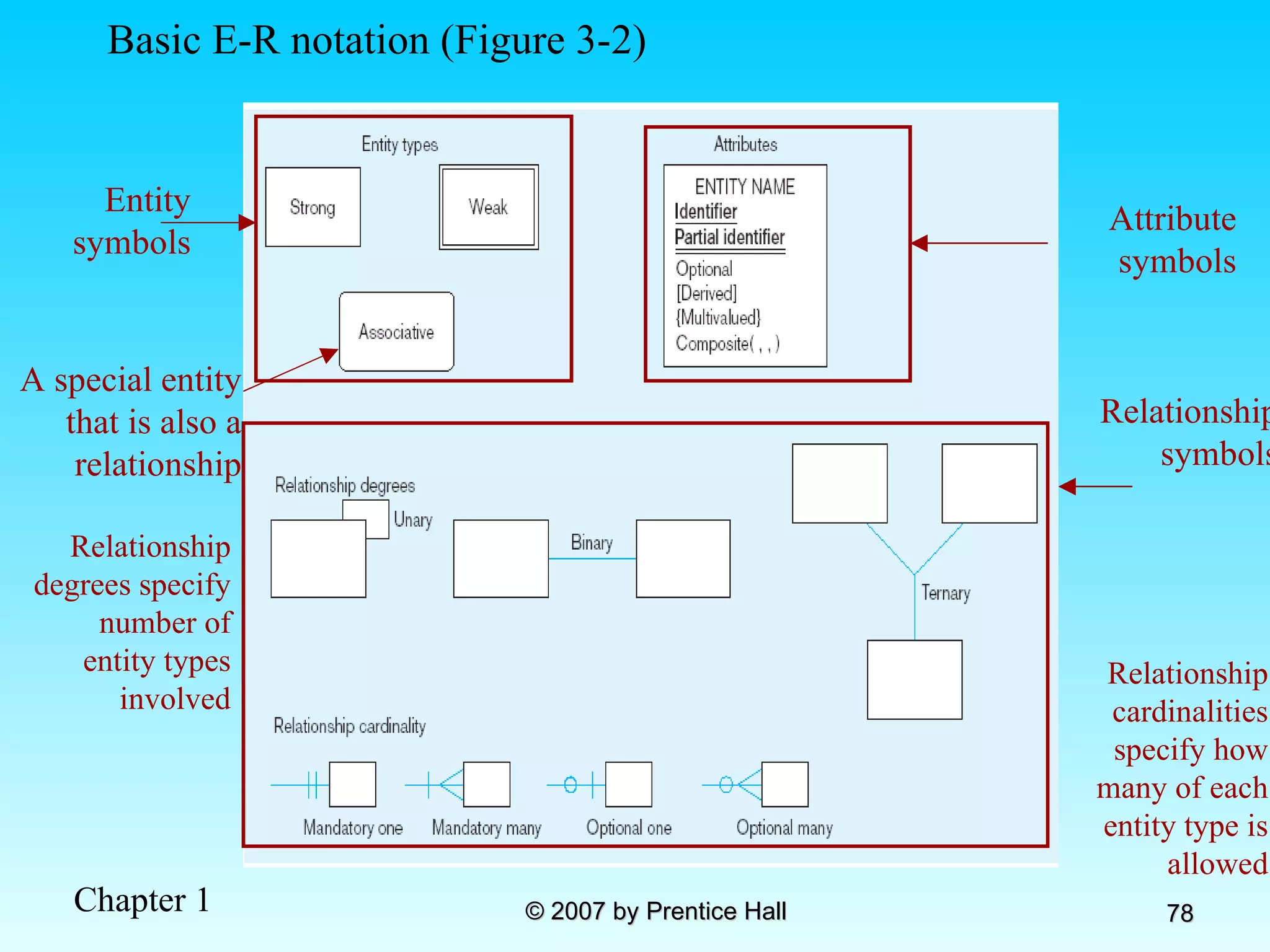 Relationship degrees specify number of entity types involved Relationship cardinalities specify how many of each entity type is allowed Basic E-R notation (Figure 3-2) Entity symbols A special entity that is also a relationship Relationship symbols Attribute symbols 