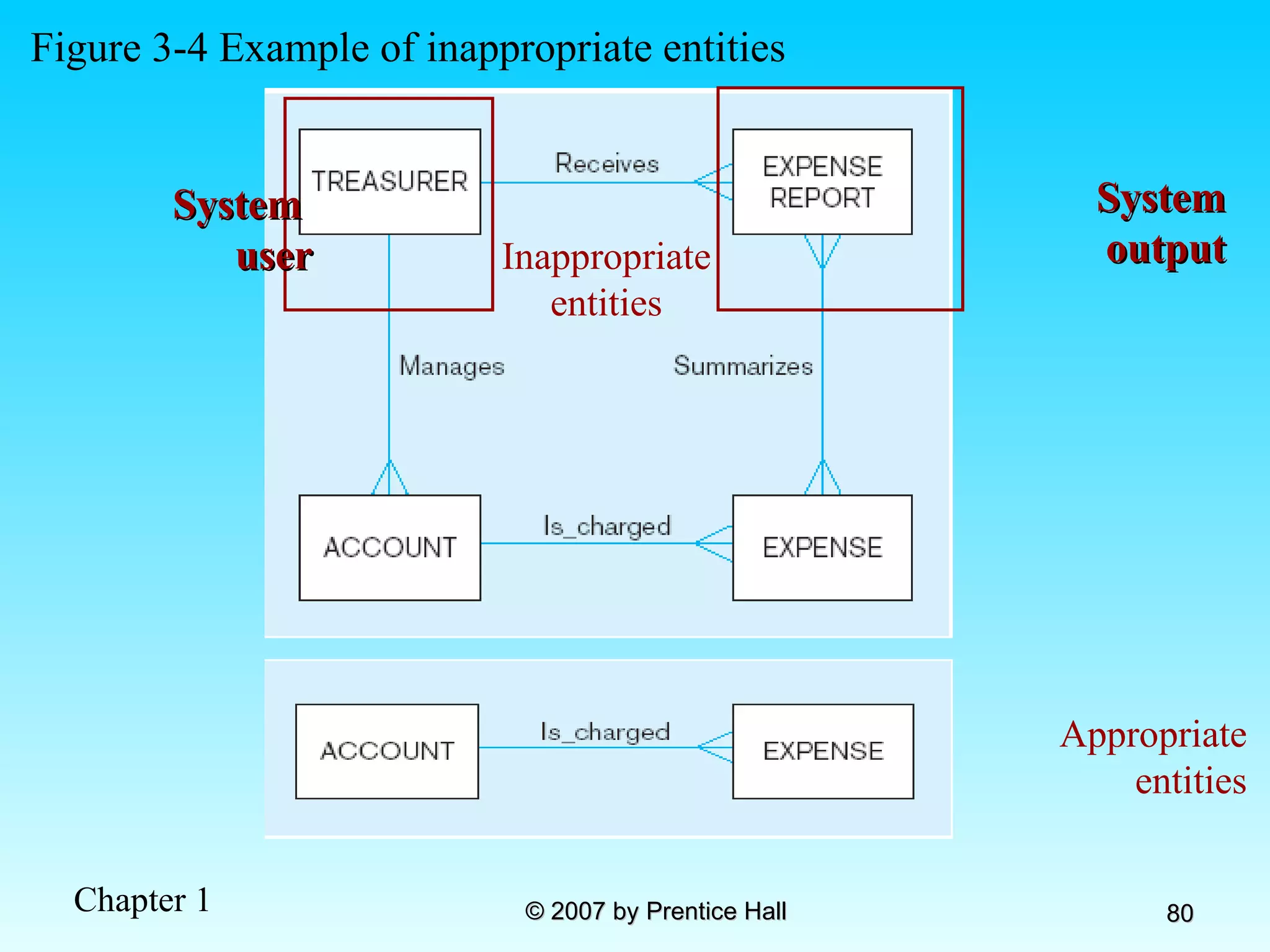 Inappropriate entities Figure 3-4 Example of inappropriate entities System  user System output Appropriate entities 