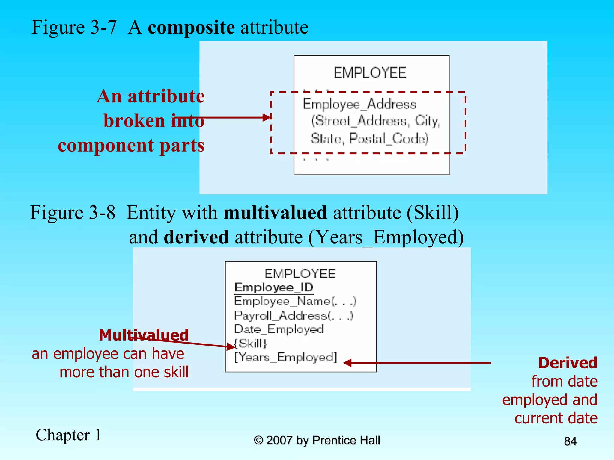Figure 3-7  A  composite  attribute An attribute broken into component parts Figure 3-8  Entity with  multivalued  attribute (Skill)  and  derived  attribute (Years_Employed) Multivalued an employee can have  more than one skill Derived from date employed and current date 