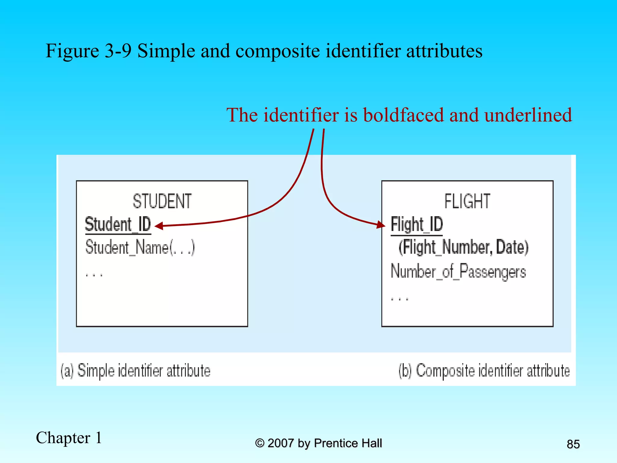 Figure 3-9 Simple and composite identifier attributes The identifier is boldfaced and underlined 