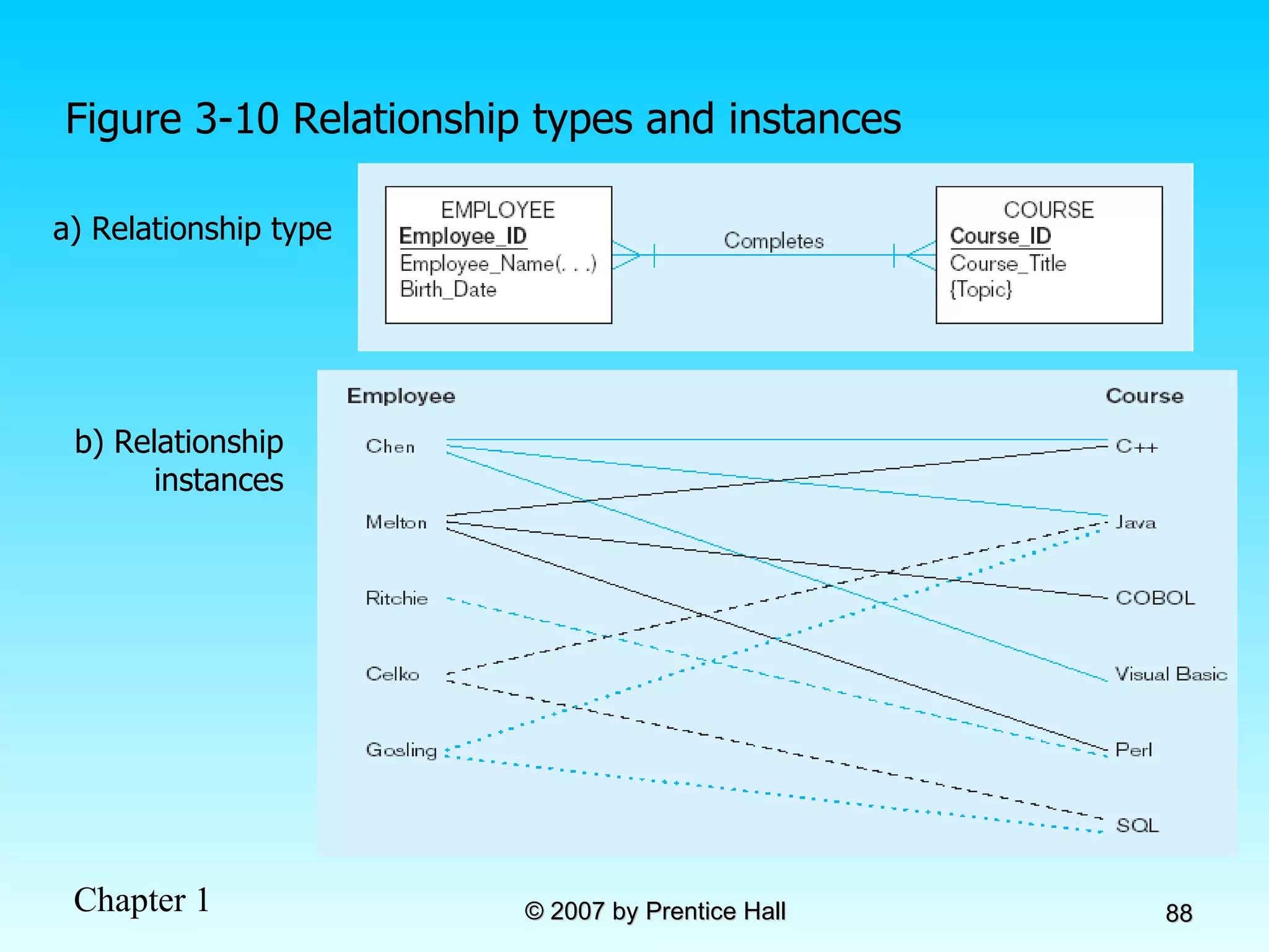 Figure 3-10 Relationship types and instances a) Relationship type b) Relationship instances 