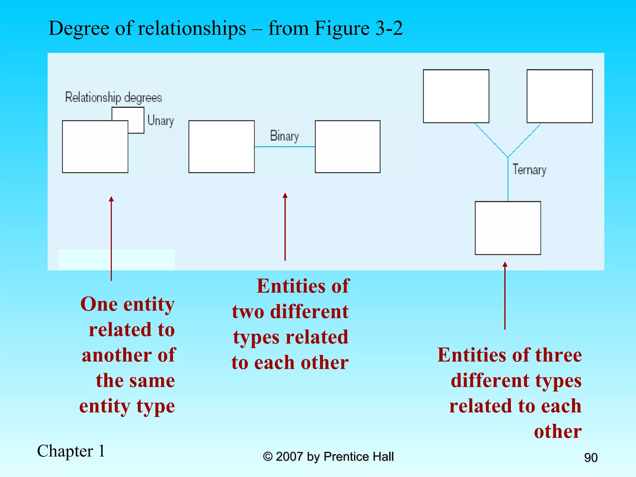 Degree of relationships – from Figure 3-2 Entities of two different types related to each other Entities of three different types related to each other One entity related to another of the same entity type 
