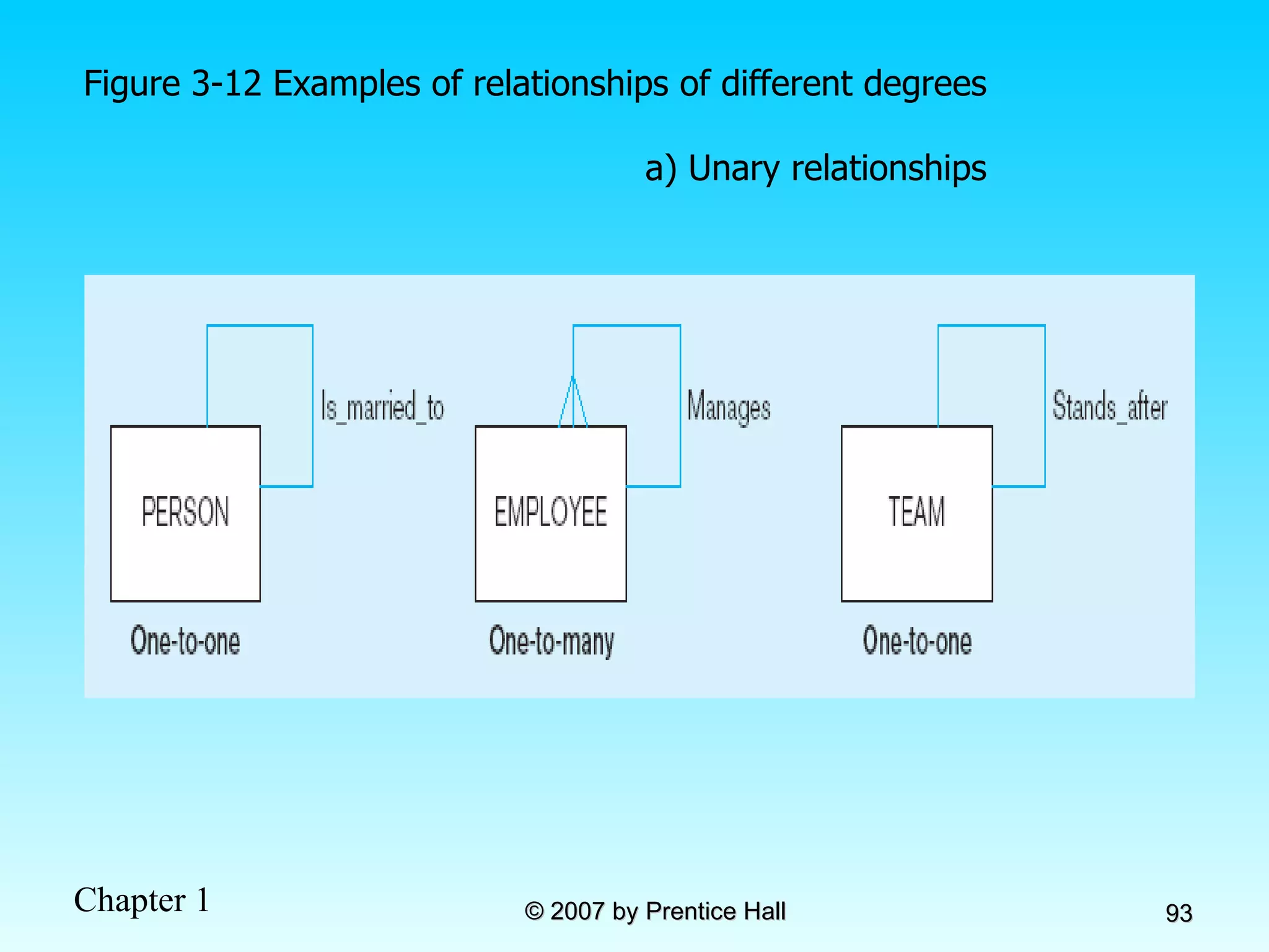Figure 3-12 Examples of relationships of different degrees a) Unary relationships 