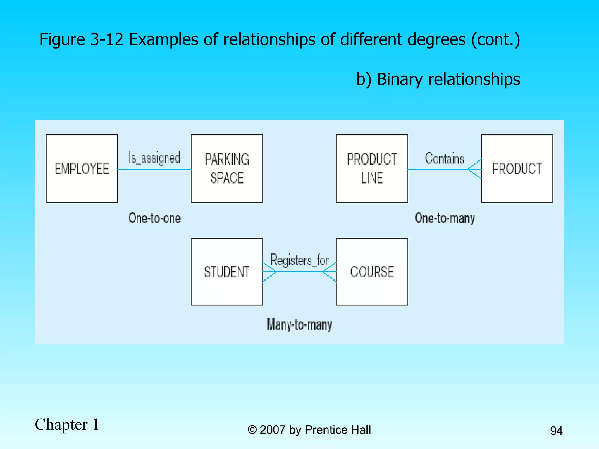 Figure 3-12 Examples of relationships of different degrees (cont.) b) Binary relationships 