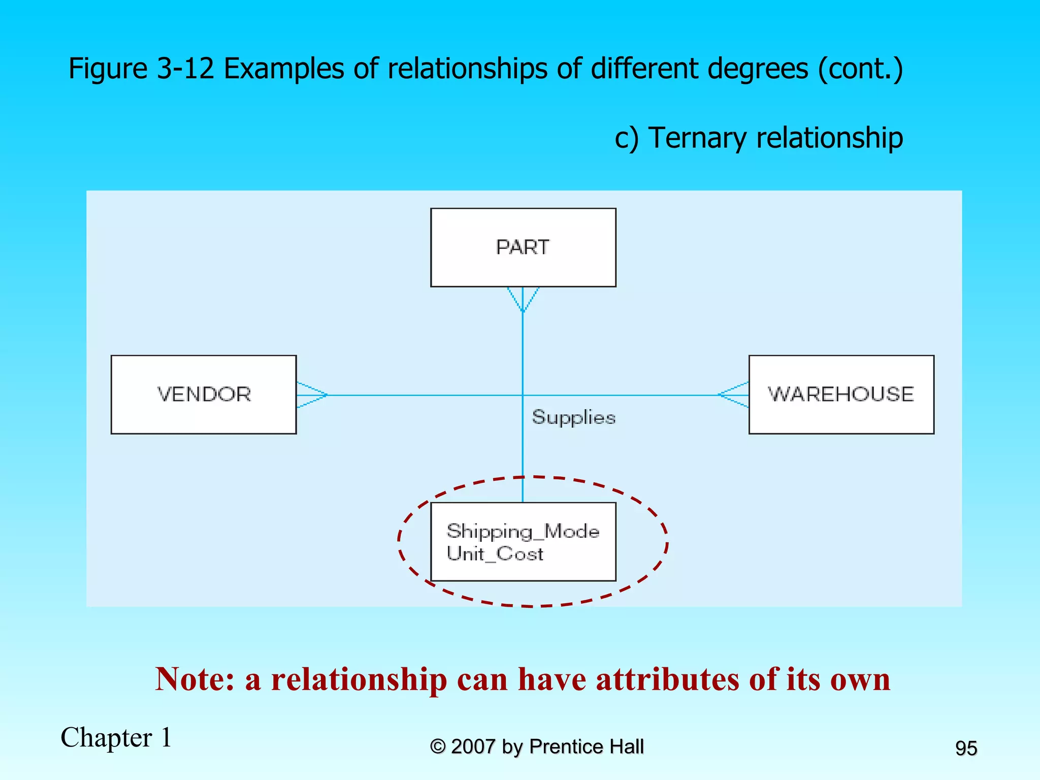 Figure 3-12 Examples of relationships of different degrees (cont.) c) Ternary relationship Note: a relationship can have attributes of its own 