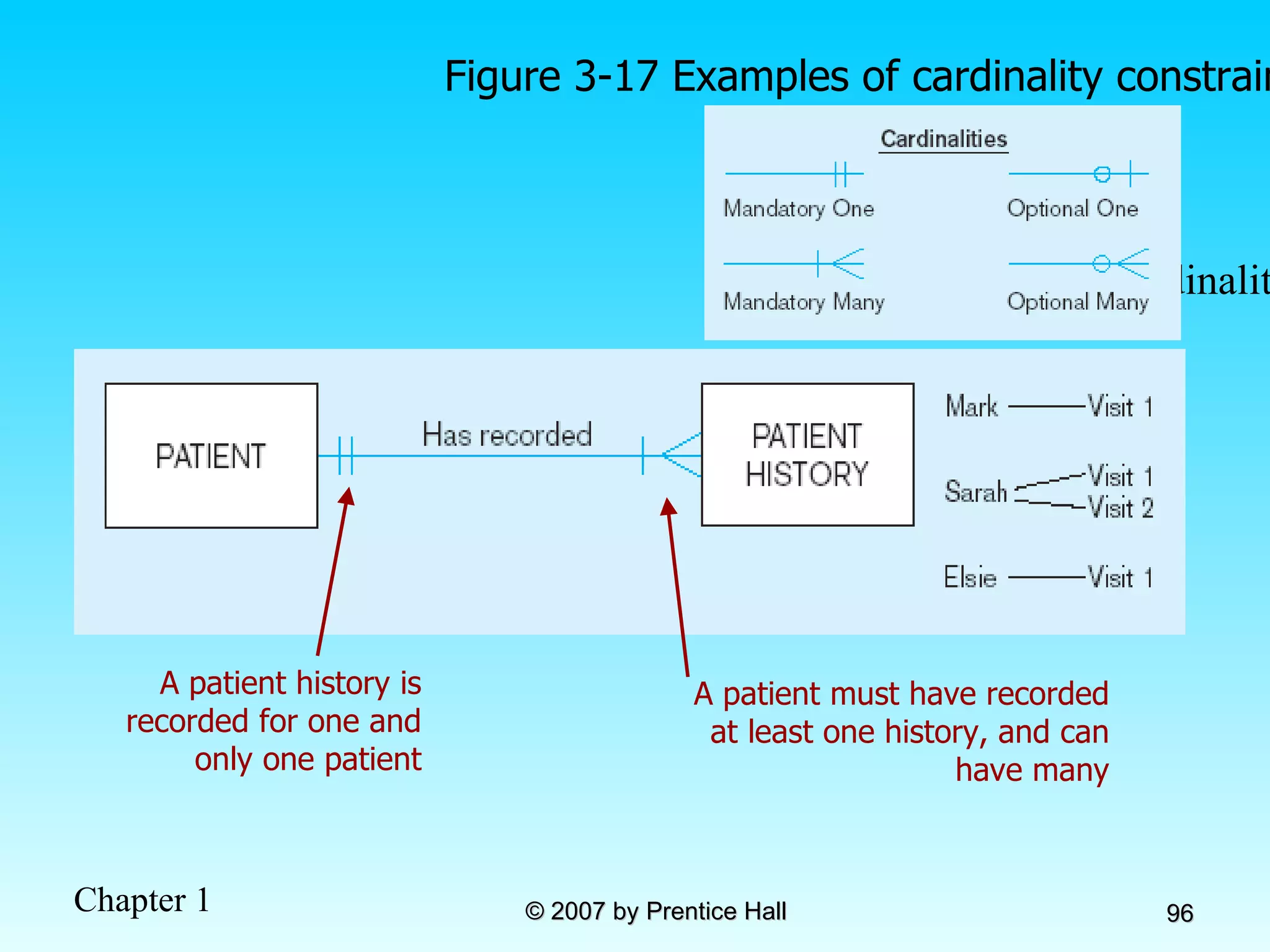 Figure 3-17 Examples of cardinality constraints a) Mandatory cardinalities A patient must have recorded at least one history, and can have many A patient history is recorded for one and only one patient 