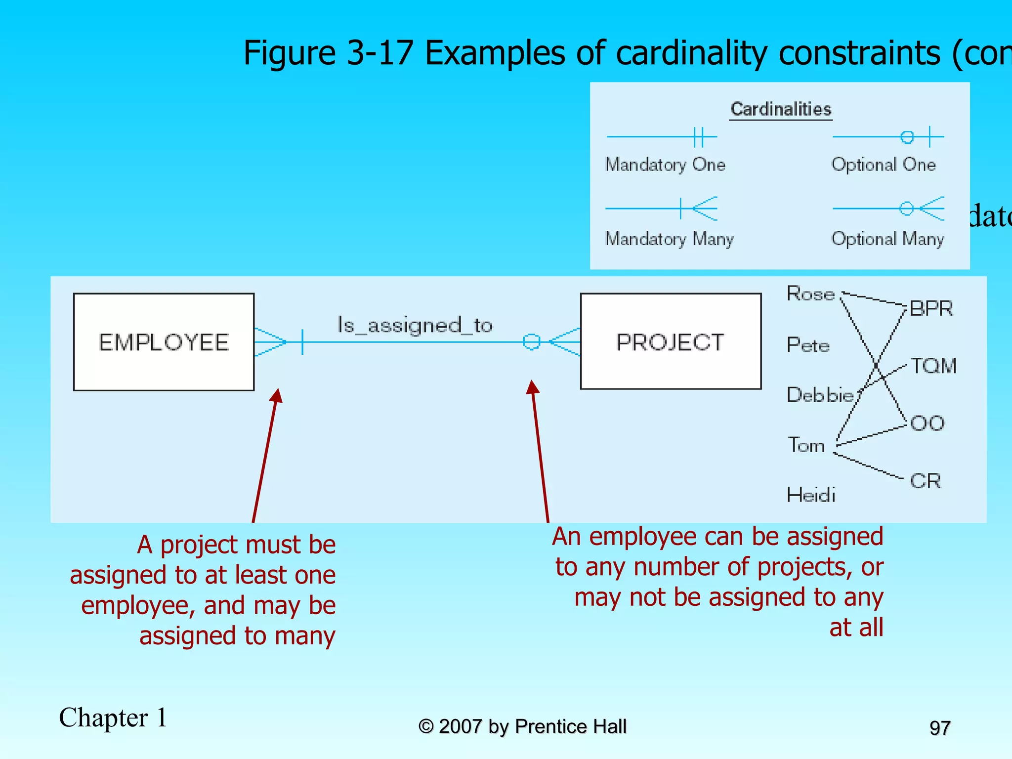 Figure 3-17 Examples of cardinality constraints (cont.) b) One optional, one mandatory An employee can be assigned to any number of projects, or may not be assigned to any at all A project must be assigned to at least one employee, and may be assigned to many 