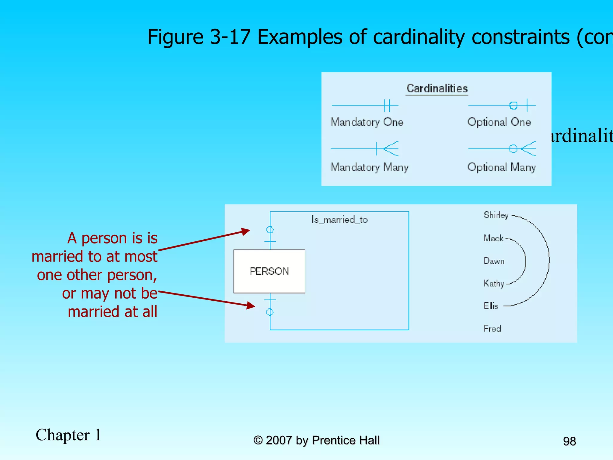 Figure 3-17 Examples of cardinality constraints (cont.) a) Optional cardinalities A person is is married to at most one other person, or may not be married at all 