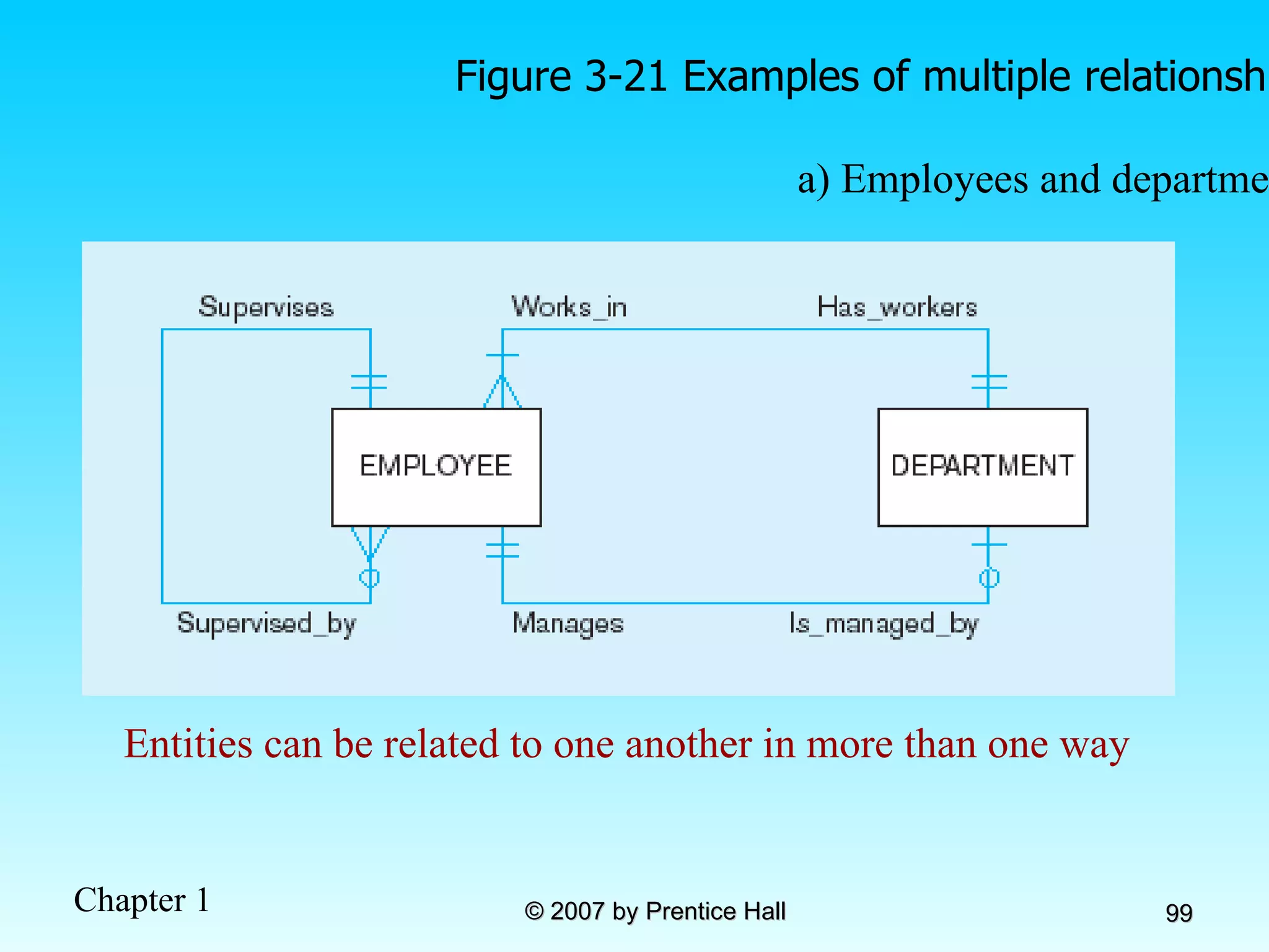Entities can be related to one another in more than one way Figure 3-21 Examples of multiple relationships a) Employees and departments 