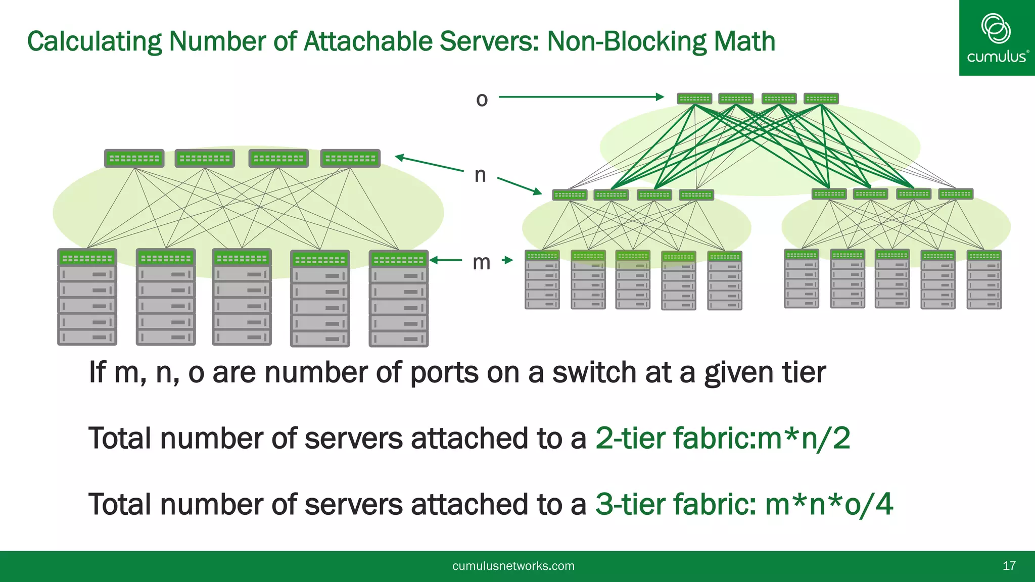Calculating Number of Attachable Servers: Non-Blocking Math
§ If m, n, o are number of ports on a switch at a given tier
§ Total number of servers attached to a 2-tier fabric:m*n/2
§ Total number of servers attached to a 3-tier fabric: m*n*o/4
cumulusnetworks.com 17
m
n
o
 