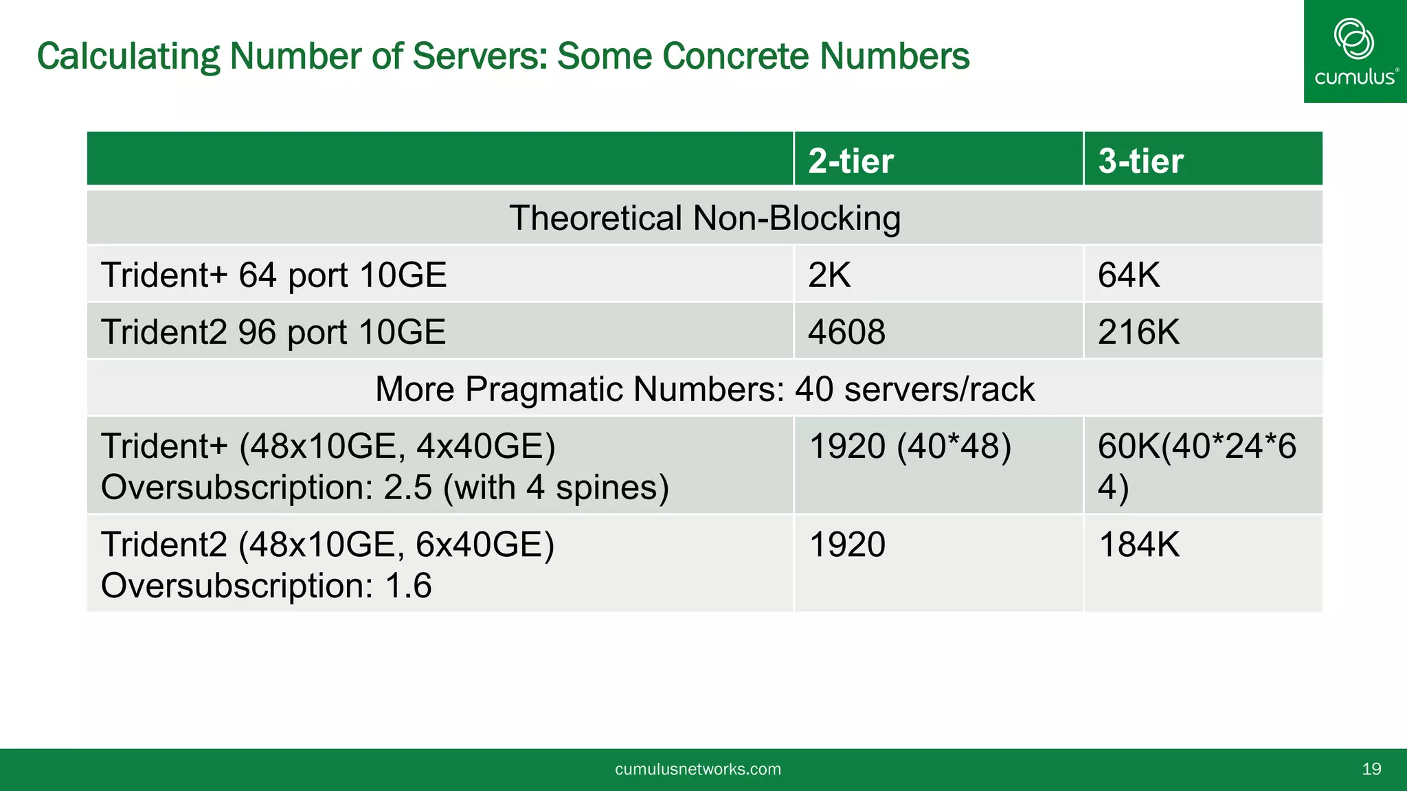 Calculating Number of Servers: Some Concrete Numbers
2-tier 3-tier
Theoretical Non-Blocking
Trident+ 64 port 10GE 2K 64K
Trident2 96 port 10GE 4608 216K
More Pragmatic Numbers: 40 servers/rack
Trident+ (48x10GE, 4x40GE)
Oversubscription: 2.5 (with 4 spines)
1920 (40*48) 60K(40*24*6
4)
Trident2 (48x10GE, 6x40GE)
Oversubscription: 1.6
1920 184K
cumulusnetworks.com 19
 