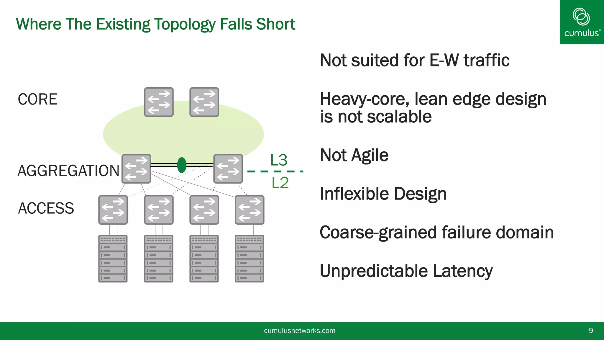 Where The Existing Topology Falls Short
cumulusnetworks.com 9
§ Not suited for E-W traffic
§ Heavy-core, lean edge design
is not scalable
§ Not Agile
§ Inflexible Design
§ Coarse-grained failure domain
§ Unpredictable Latency
CORE
L2
ACCESS
L3
AGGREGATION
 