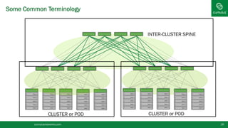 Some Common Terminology
16cumulusnetworks.com
CLUSTER or POD CLUSTER or POD
INTER-CLUSTER SPINE
 