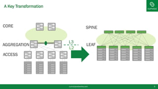 A Key Transformation
cumulusnetworks.com 6
SPINE
LEAF
CORE
L2
ACCESS
L3
AGGREGATION
 