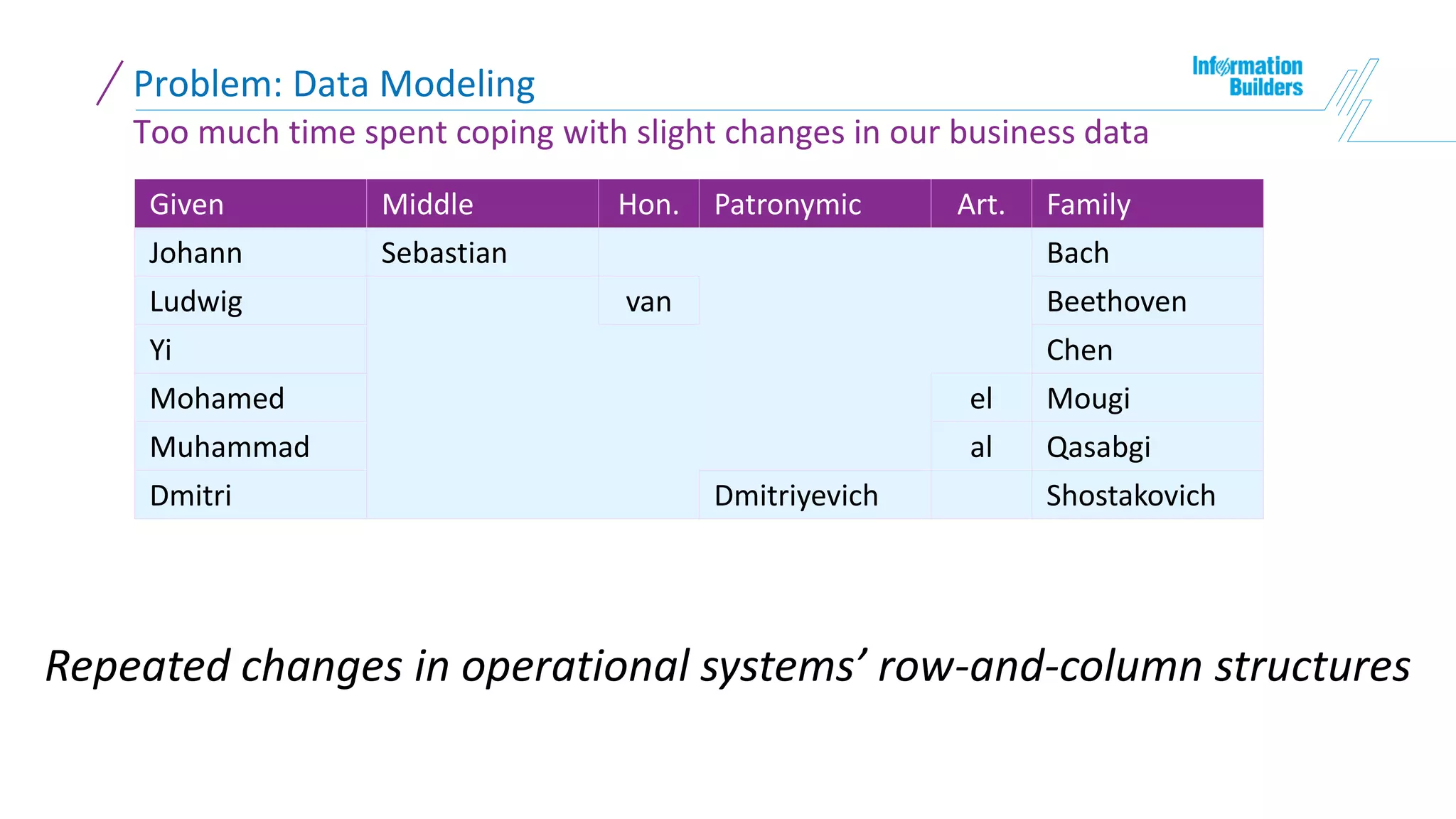 Mougi
Problem: Data Modeling
Too much time spent coping with slight changes in our business data
Johann Sebastian Bach
Given Middle FamilyHon.
Dmitri ShostakovichDmitriyevich
Mohamed el
Muhammad Qasabgial
Patronymic Art.
Ludwig van Beethoven
ChenYi
Repeated changes in operational systems’ row-and-column structures
 