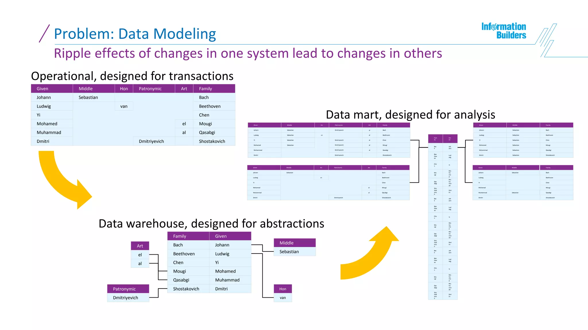 Problem: Data Modeling
Ripple effects of changes in one system lead to changes in others
Mougi
Johann Sebastian Bach
Given Middle FamilyHon
Dmitri ShostakovichDmitriyevich
Mohamed el
Muhammad Qasabgial
Patronymic Art
Ludwig van Beethoven
ChenYi
Operational, designed for transactions
Data warehouse, designed for abstractions
Sebastian
Middle
Dmitriyevich
Patronymic
el
al
Art
Hon
van
Mougi
Bach
Family
Shostakovich
Qasabgi
Beethoven
Chen
Johann
Given
Dmitri
Mohamed
Muhammad
Ludwig
Yi
Data mart, designed for analysis
Mo
ugi
Bac
h
Fam
ily
Sho
stak
ovic
h
Qas
abgi
Bee
thov
en
Che
n
Joh
ann
Giv
en
Dmi
tri
Mo
ha
me
d
Mu
ha
mm
ad
Lud
wig
Yi
Mo
ugi
Bac
h
Sho
stak
ovic
h
Qas
abgi
Bee
thov
en
Che
n
Joh
ann
Dmi
tri
Mo
ha
me
d
Mu
ha
mm
ad
Lud
wig
Yi
Mo
ugi
Bac
h
Sho
stak
ovic
h
Qas
abgi
Bee
thov
en
Che
n
Joh
ann
Dmi
tri
Mo
ha
me
d
Mu
ha
mm
ad
Lud
wig
Yi
Mougi
Johann Sebastian Bach
Given Middle FamilyHn
Dmitri ShostakovichDmitriyevich
Mohamed el
Muhammad Qasabgial
Patronymic Art
Ludwig vn Beethoven
ChenYi
Sebastian
Sebastian
Sebastian
el
el
el
Dmitriyevich
Dmitriyevich
Dmitriyevich
Dmitriyevich
Mougi
Johann Sebastian Bach
Given Middle FamilyHn
Dmitri ShostakovichDmitriyevich
Mohamed el
Muhammad Qasabgial
Patronymic Art
Ludwig vn Beethoven
ChenYi
Mougi
Johann Sebastian Bach
Given Middle Family
Dmitri Shostakovich
Mohamed
Muhammad Qasabgi
Ludwig Beethoven
ChenYi
Sebastian
Mougi
Johann Sebastian Bach
Given Middle Family
Dmitri Shostakovich
Mohamed
Muhammad Qasabgi
Ludwig Beethoven
ChenYi
Sebastian
Sebastian
Sebastian
Sebastian
Sebastian
 