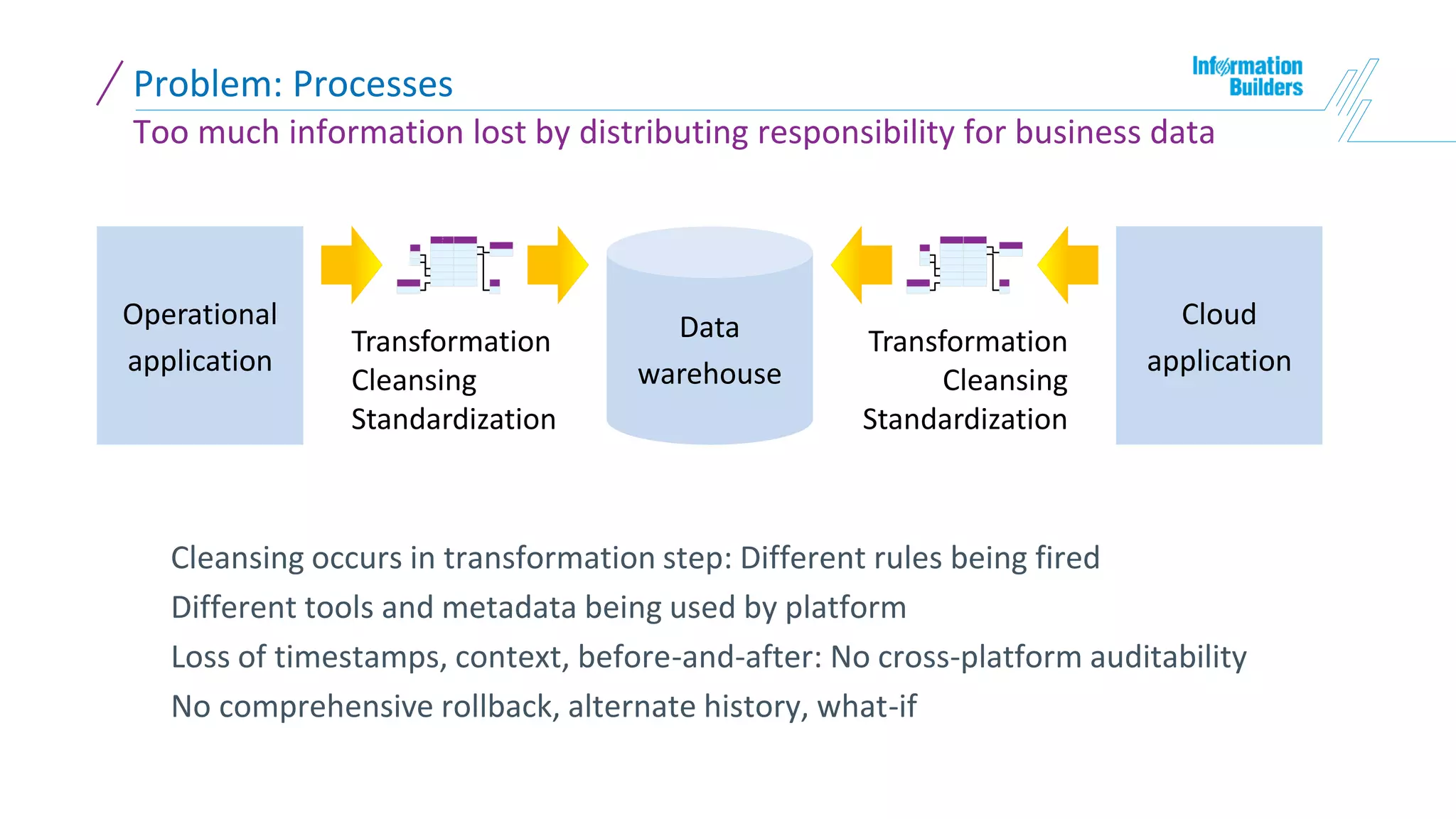 Problem: Processes
Too much information lost by distributing responsibility for business data
Cleansing occurs in transformation step: Different rules being fired
Different tools and metadata being used by platform
Loss of timestamps, context, before-and-after: No cross-platform auditability
No comprehensive rollback, alternate history, what-if
Operational
application
Data
warehouse
Cloud
application
F
a
m
i
l
y
Transformation
Cleansing
Standardization
Transformation
Cleansing
Standardization
 