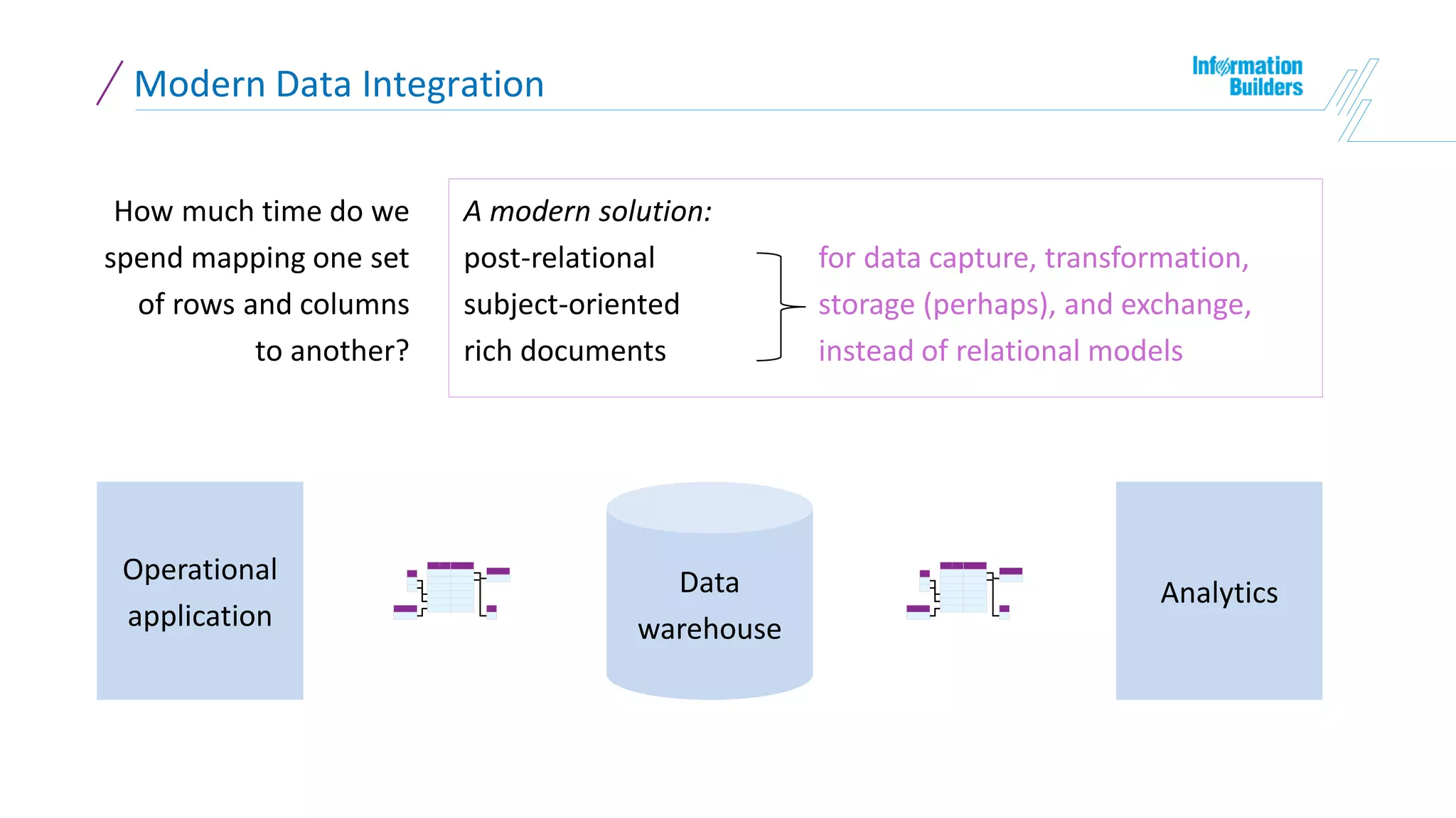 F
a
m
i
l
y
F
a
m
i
l
y
How much time do we
spend mapping one set
of rows and columns
to another?
Modern Data Integration
A modern solution:
post-relational for data capture, transformation,
subject-oriented storage (perhaps), and exchange,
rich documents instead of relational models
Operational
application
Data
warehouse
Analytics
 