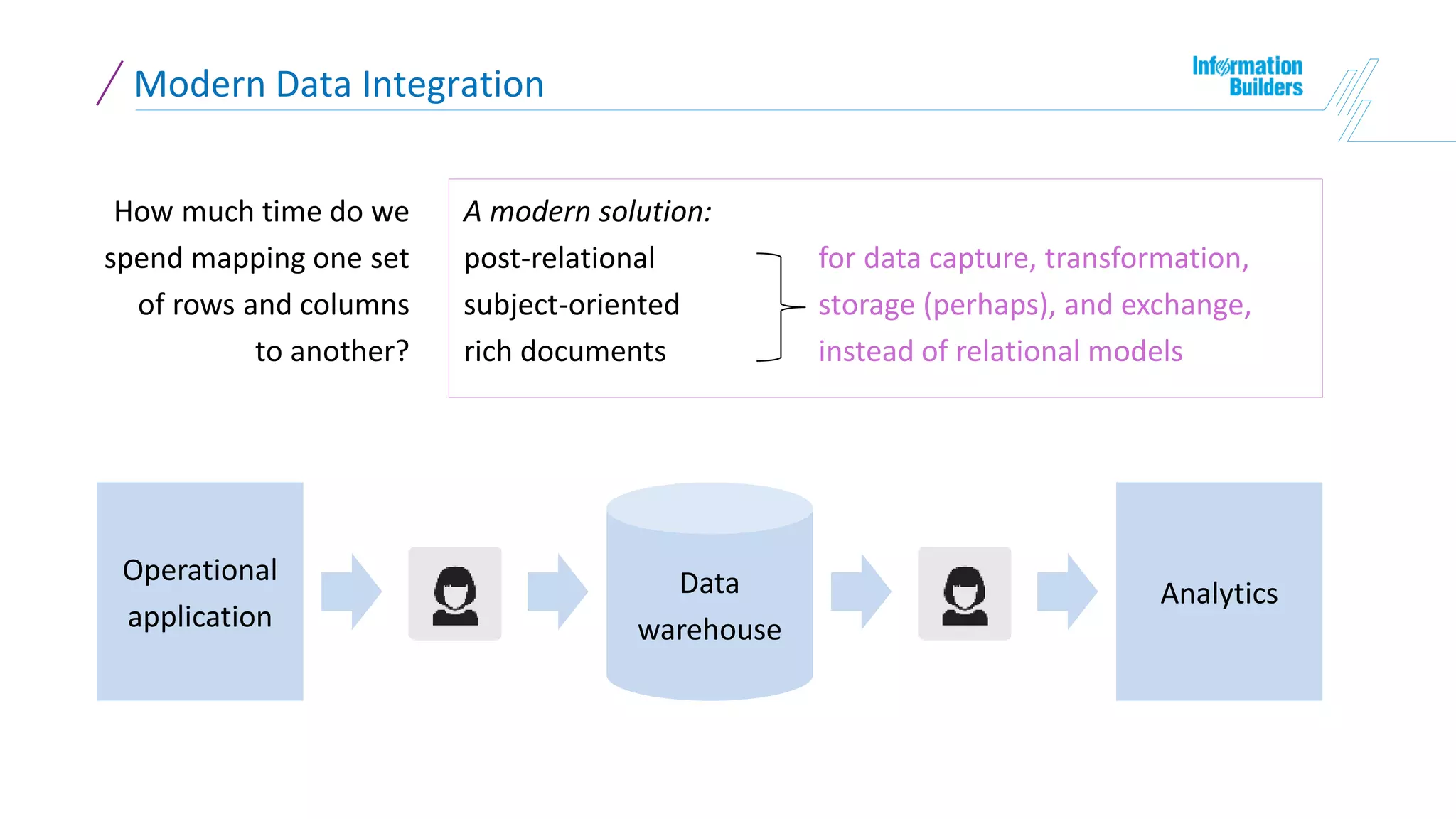 How much time do we
spend mapping one set
of rows and columns
to another?
Modern Data Integration
A modern solution:
post-relational for data capture, transformation,
subject-oriented storage (perhaps), and exchange,
rich documents instead of relational models
Operational
application
Data
warehouse
Analytics
 