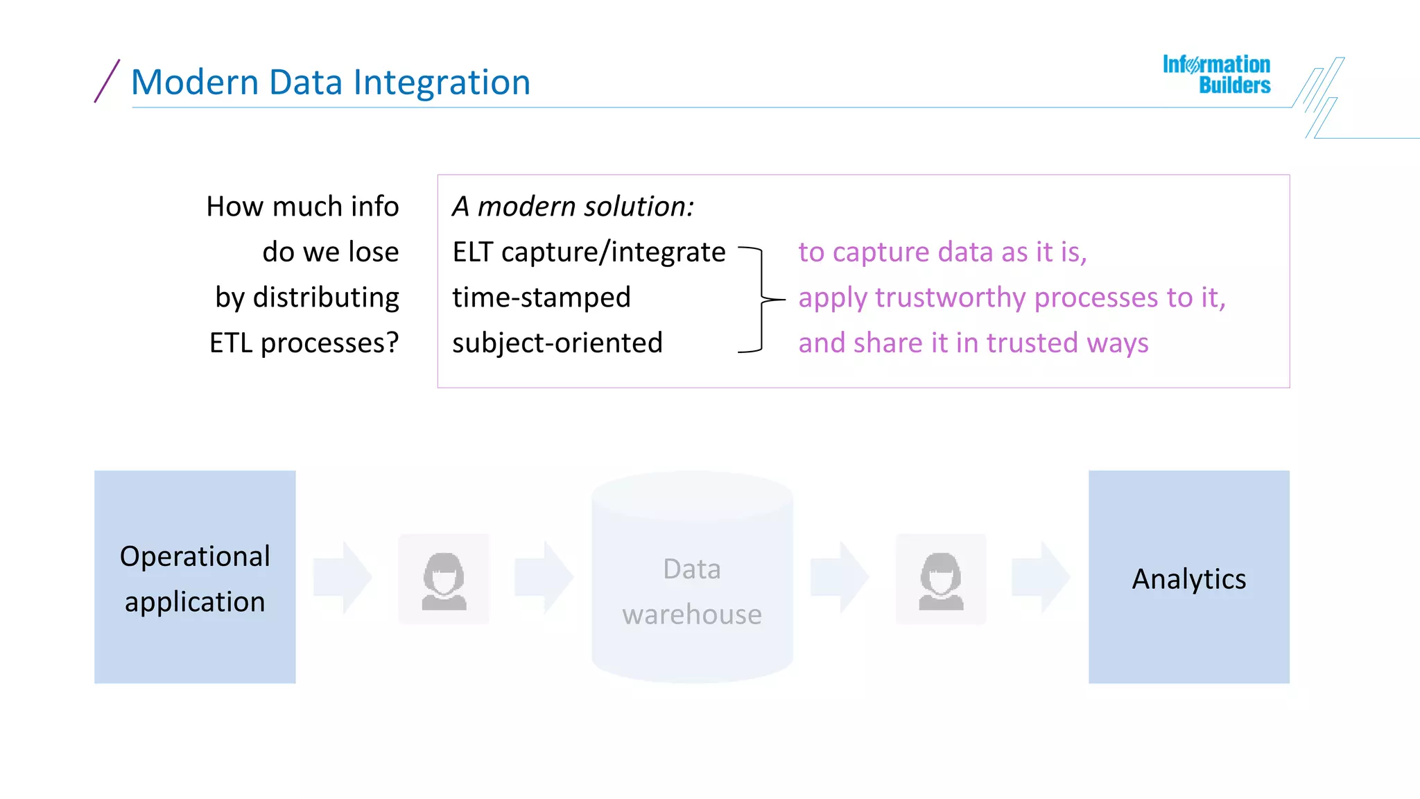 Operational
application
Data
warehouse
Analytics
Modern Data Integration
A modern solution:
ELT capture/integrate to capture data as it is,
time-stamped apply trustworthy processes to it,
subject-oriented and share it in trusted ways
How much info
do we lose
by distributing
ETL processes?
 