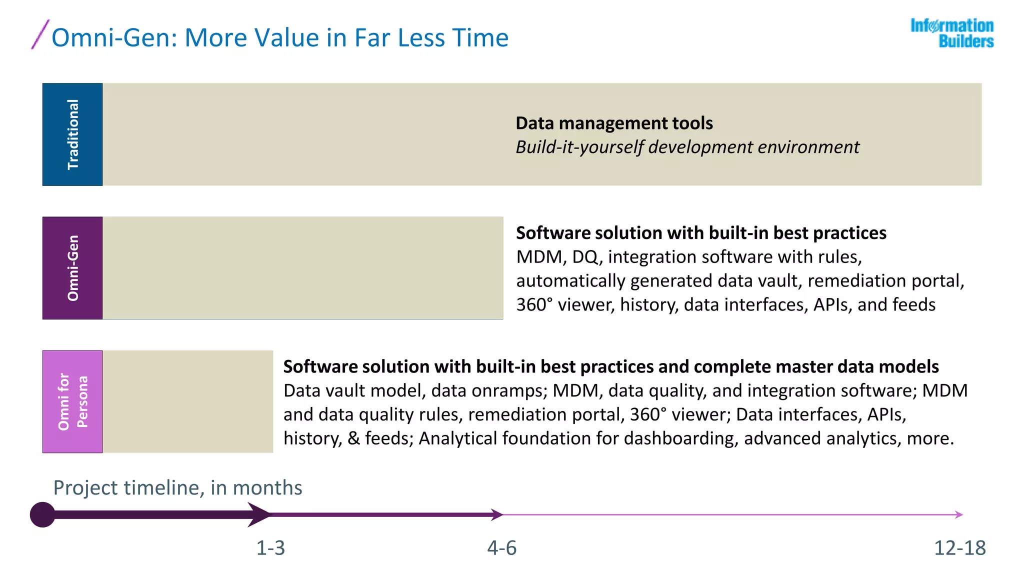 Omni-Gen: More Value in Far Less Time
12-181-3 4-6
Project timeline, in months
Traditional
Data management tools
Build-it-yourself development environment
Omni-Gen
Software solution with built-in best practices
MDM, DQ, integration software with rules,
automatically generated data vault, remediation portal,
360° viewer, history, data interfaces, APIs, and feeds
Omnifor
Persona
Software solution with built-in best practices and complete master data models
Data vault model, data onramps; MDM, data quality, and integration software; MDM
and data quality rules, remediation portal, 360° viewer; Data interfaces, APIs,
history, & feeds; Analytical foundation for dashboarding, advanced analytics, more.
 