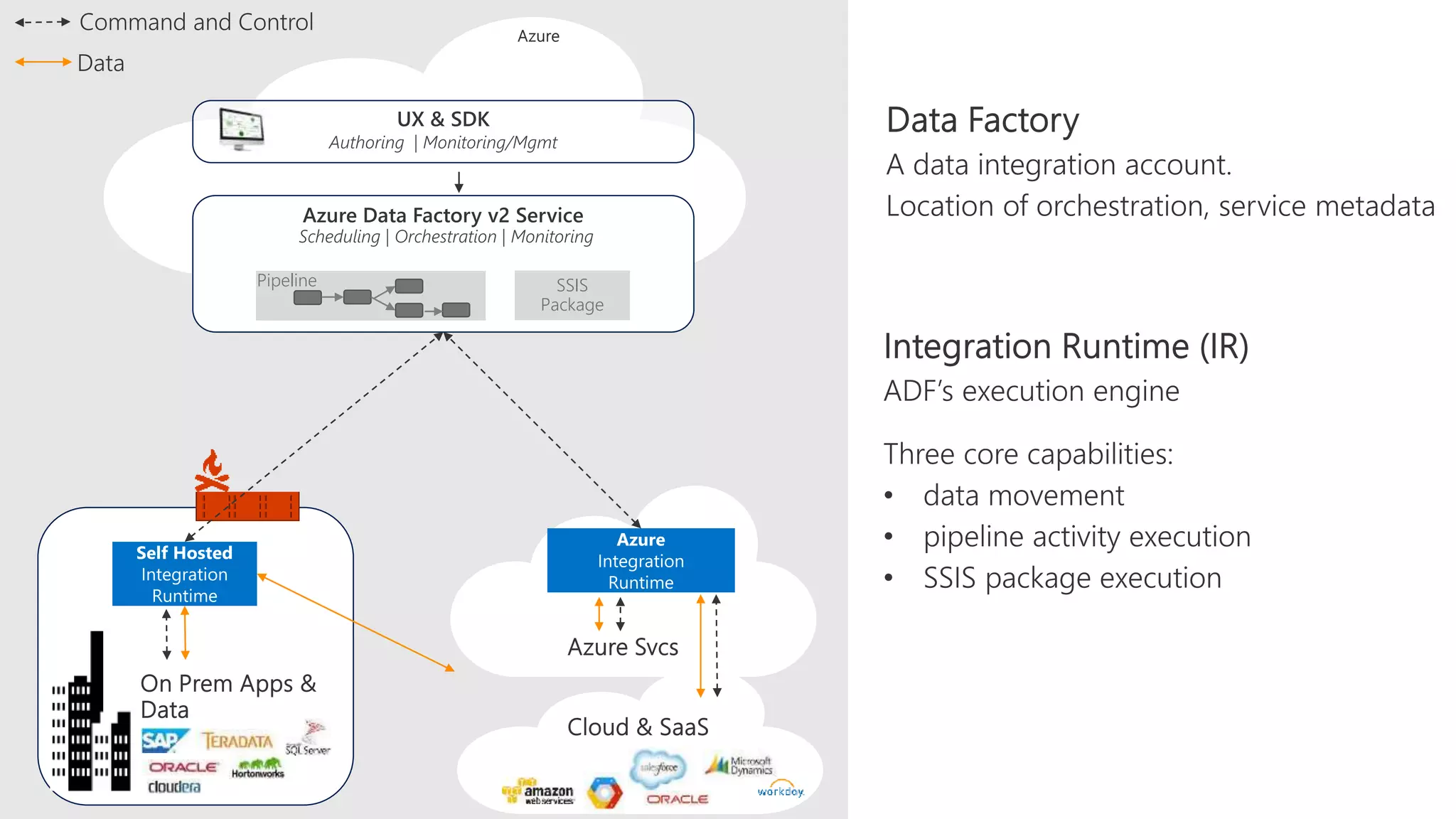 Modern dataintegration azuredatafactory_ssis | PPT