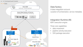 Modern dataintegration azuredatafactory_ssis | PPT