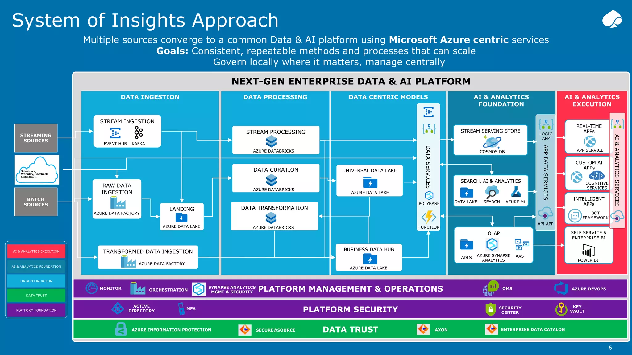 Concept_Templates_April_2018.pptx
System of Insights Approach
6
NEXT-GEN ENTERPRISE DATA & AI PLATFORM
DATA CENTRIC MODELS
BUSINESS DATA HUB
DATA PROCESSING
DATA CURATION
STREAMING
SOURCES
BATCH
SOURCES
AI & ANALYTICS
FOUNDATION
SEARCH, AI & ANALYTICS
OLAP
PLATFORM MANAGEMENT & OPERATIONS
PLATFORM SECURITY
ACTIVE
DIRECTORY
ORCHESTRATION
KEY
VAULT
MFA SECURITY
CENTER
OMS
MONITOR
STREAM PROCESSING STREAM SERVING STORE
UNIVERSAL DATA LAKE
DATA TRANSFORMATION
DATA TRUST
AZURE DEVOPS
DATA INGESTION
LANDING
RAW DATA
INGESTION
TRANSFORMED DATA INGESTION
STREAM INGESTION
AI & ANALYTICS
EXECUTION
INTELLIGENT
APPs
SELF SERVICE &
ENTERPRISE BI
REAL-TIME
APPs
DATA
SERVICES
APP
DATA
SERVICES
CUSTOM AI
APPs
AI
&
ANALYTICS
SERVICES
Multiple sources converge to a common Data & AI platform using Microsoft Azure centric services
Goals: Consistent, repeatable methods and processes that can scale
Govern locally where it matters, manage centrally
AZURE DATA FACTORY
AZURE DATA FACTORY
AZURE DATABRICKS
AZURE DATABRICKS
AZURE DATABRICKS
EVENT HUB KAFKA
AZURE DATA LAKE
AZURE DATA LAKE
AZURE DATA LAKE
COSMOS DB
DATA LAKE SEARCH AZURE ML
AAS
ADLS
POWER BI
BOT
FRAMEWORK
COGNITIVE
SERVICES
APP SERVICE
LOGIC
APP
FUNCTION
SYNAPSE ANALYTICS
MGMT & SECURITY
AZURE INFORMATION PROTECTION AXON
SECURE@SOURCE ENTERPRISE DATA CATALOG
POLYBASE
AZURE SYNAPSE
ANALYTICS
API APP
 