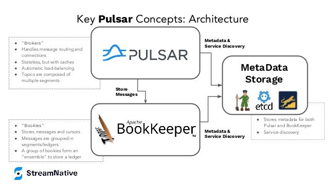 ● “Bookies”
● Stores messages and cursors
● Messages are grouped in
segments/ledgers
● A group of bookies form an
“ensemble” to store a ledger
● “Brokers”
● Handles message routing and
connections
● Stateless, but with caches
● Automatic load-balancing
● Topics are composed of
multiple segments
●
● Stores metadata for both
Pulsar and BookKeeper
● Service discovery
Store
Messages
Metadata &
Service Discovery
Metadata &
Service Discovery
Key Pulsar Concepts: Architecture
MetaData
Storage
 