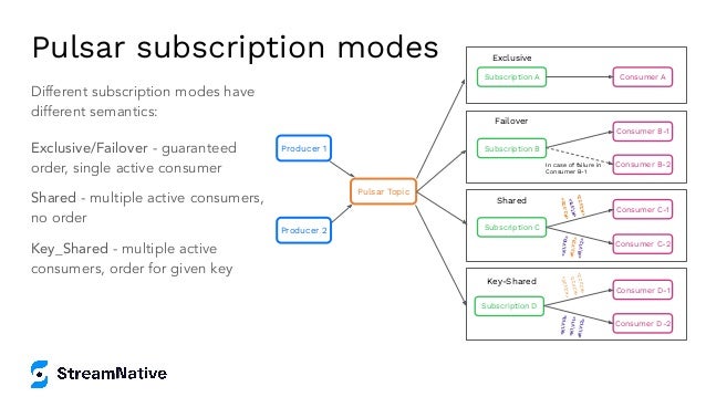 Pulsar subscription modes
Different subscription modes have
different semantics:
Exclusive/Failover - guaranteed
order, single active consumer
Shared - multiple active consumers,
no order
Key_Shared - multiple active
consumers, order for given key
Producer 1
Producer 2
Pulsar Topic
Subscription D
Consumer D-1
Consumer D-2
Key-Shared
<
K
1,
V
10
>
<
K
1,
V
11
>
<
K
1,
V
12
>
<
K
2
,V
2
0
>
<
K
2
,V
2
1>
<
K
2
,V
2
2
>
Subscription C
Consumer C-1
Consumer C-2
Shared
<
K
1,
V
10
>
<
K
2,
V
21
>
<
K
1,
V
12
>
<
K
2
,V
2
0
>
<
K
1,
V
11
>
<
K
2
,V
2
2
>
Subscription A Consumer A
Exclusive
Subscription B
Consumer B-1
Consumer B-2
In case of failure in
Consumer B-1
Failover
 