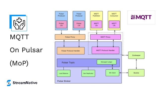 MQTT
On Pulsar
(MoP)
 